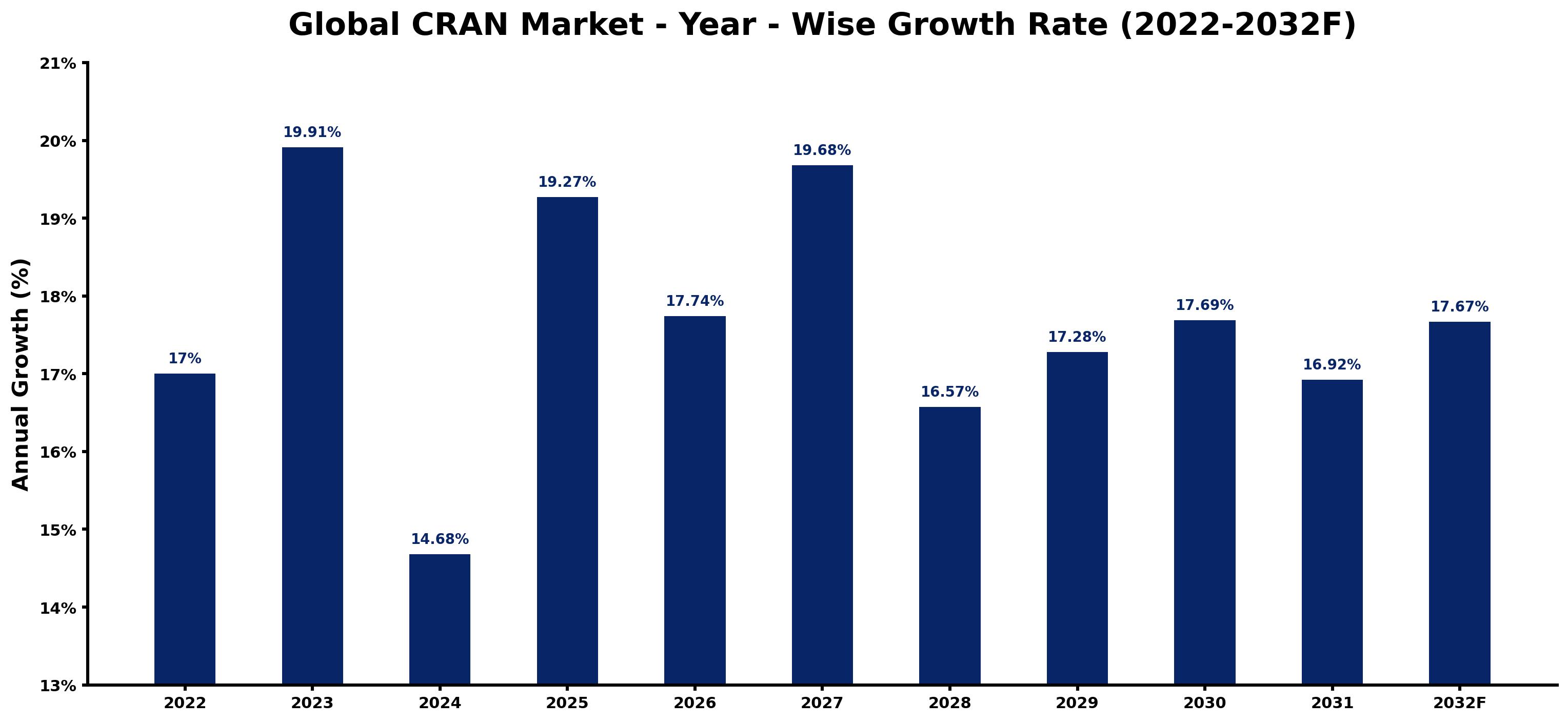 Global CRAN Market Year-wise Growth Rate and Key Drivers