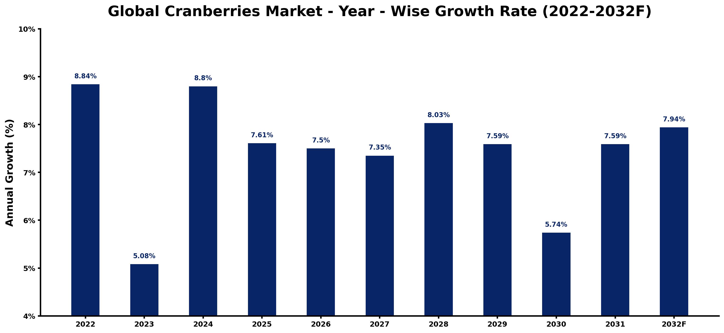 Global Cranberries Market Year-wise Growth Rate and Key Drivers