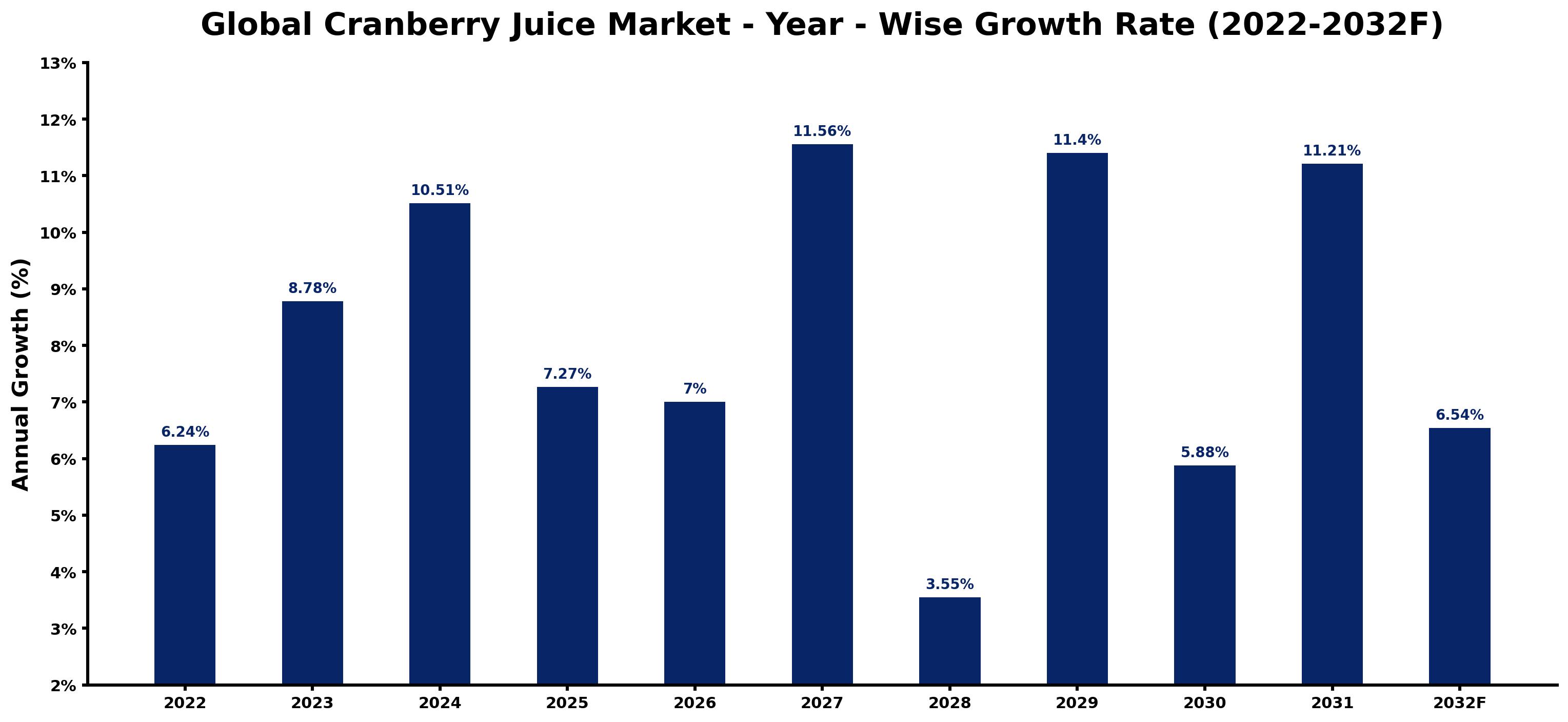 Global Cranberry Juice Market Year-wise Growth Rate and Key Drivers