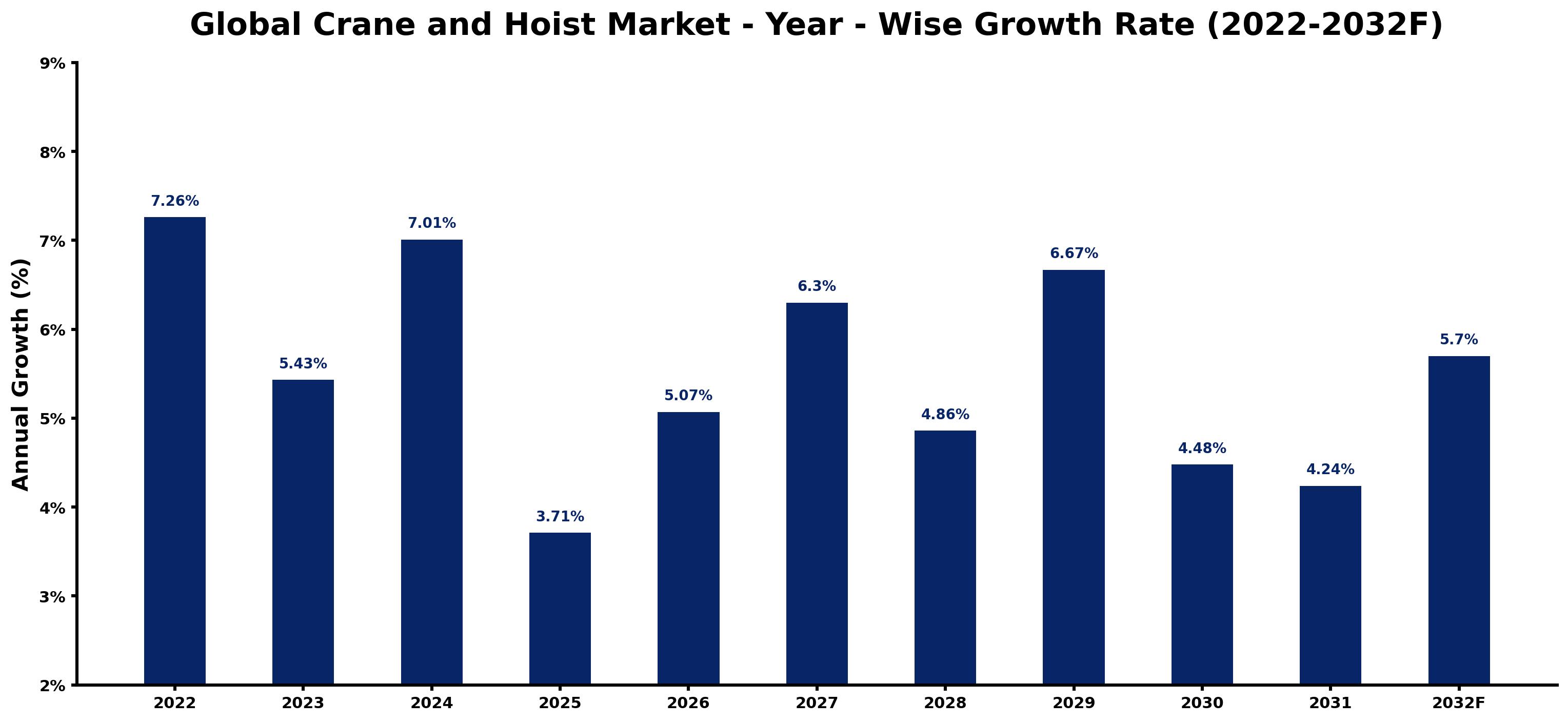 Global Crane and Hoist Market Year-wise Growth Rate and Key Drivers