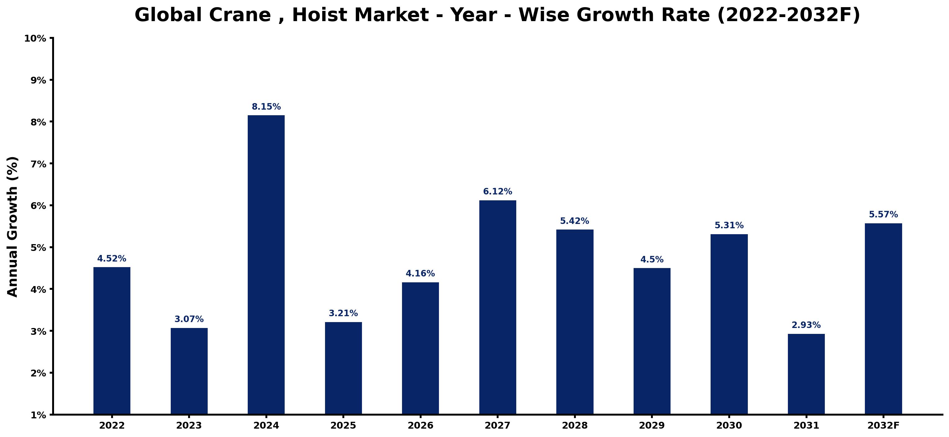 Global Crane , Hoist Market Year-wise Growth Rate and Key Drivers