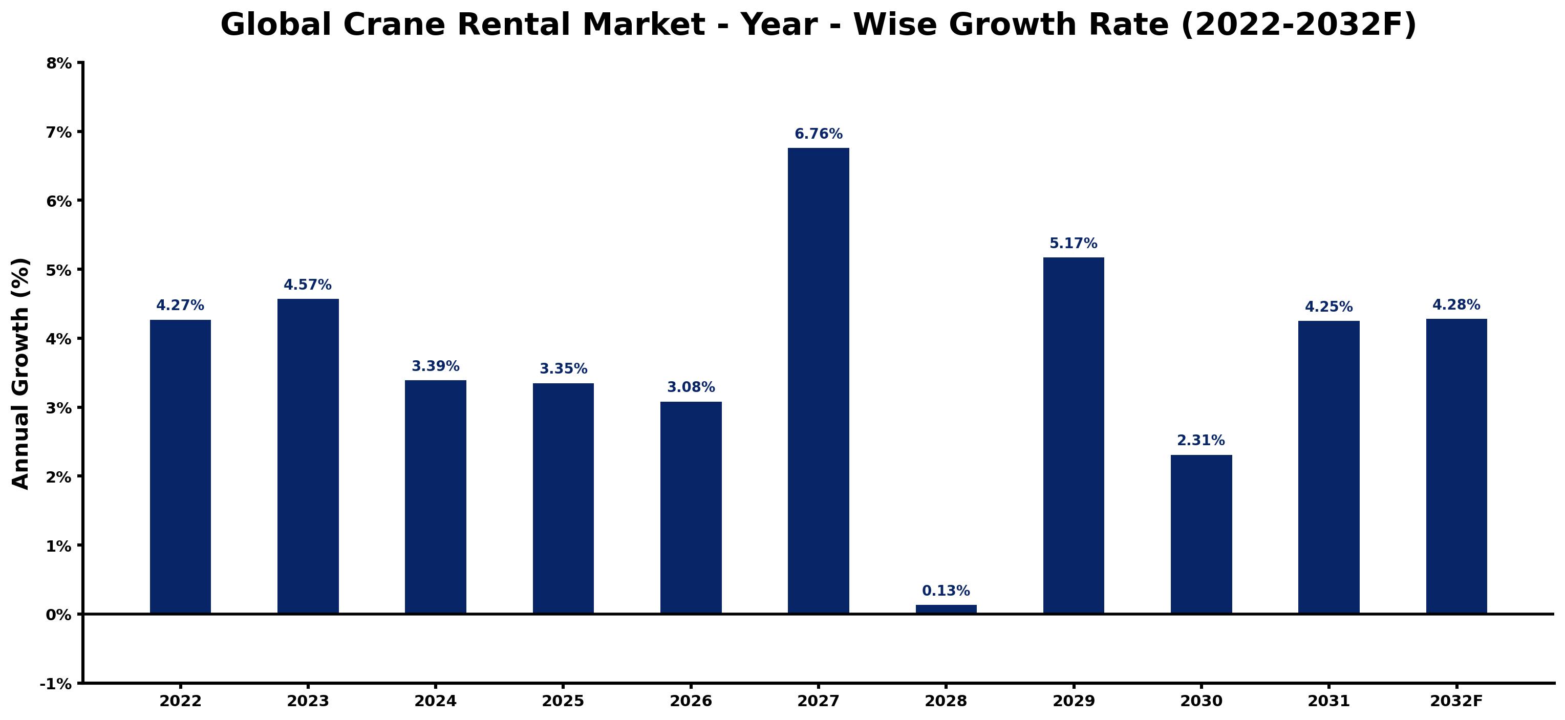 Global Crane Rental Market Year-wise Growth Rate and Key Drivers
