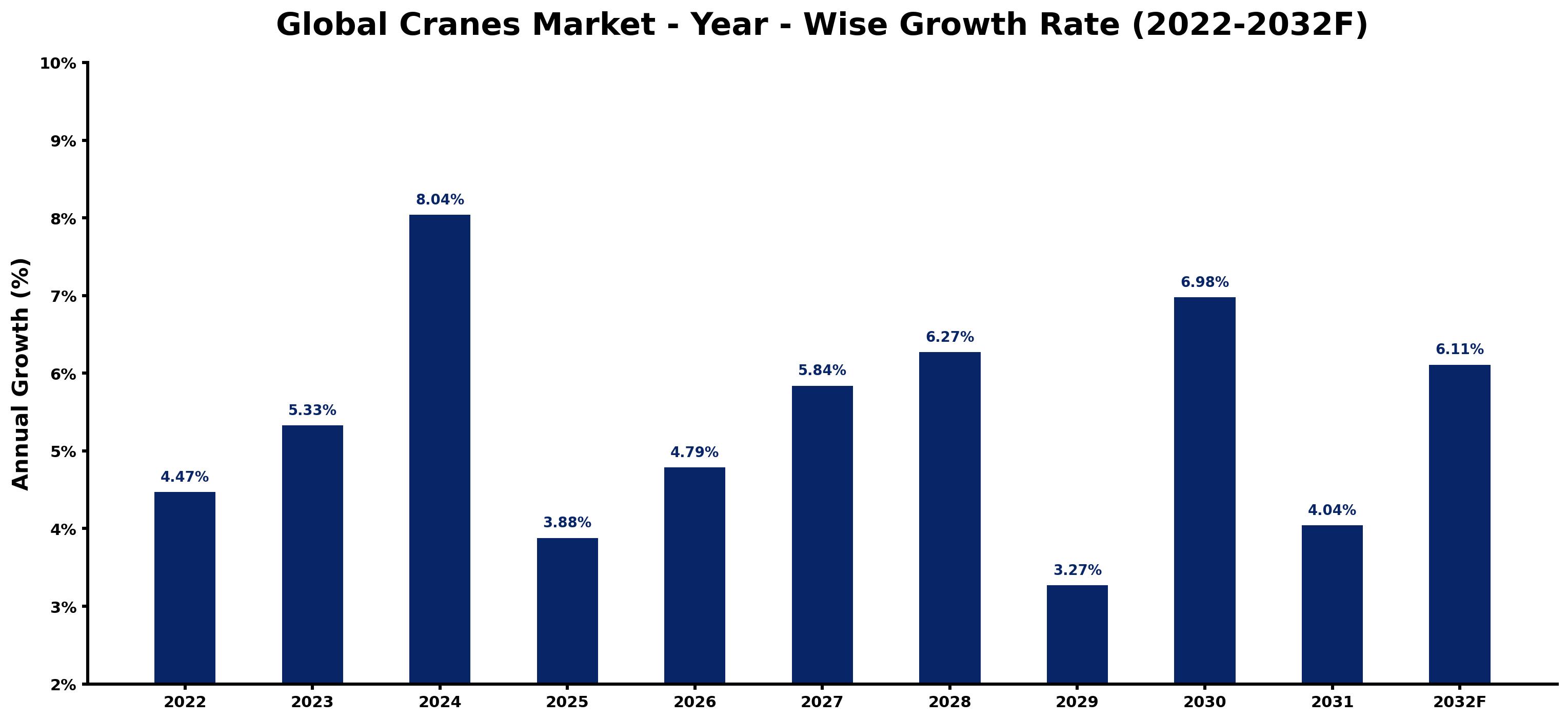 Global Cranes Market Year-wise Growth Rate and Key Drivers