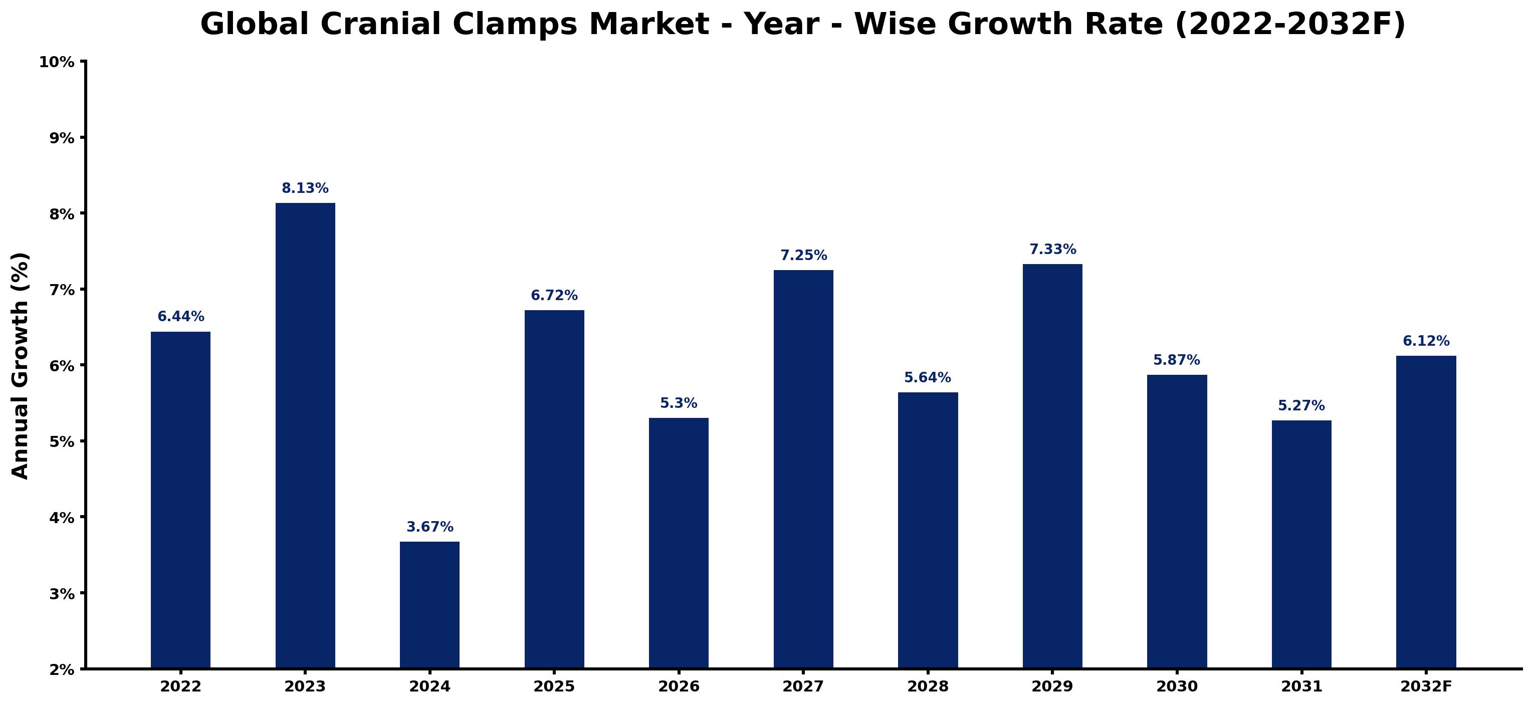 Global Cranial Clamps Market Year-wise Growth Rate and Key Drivers