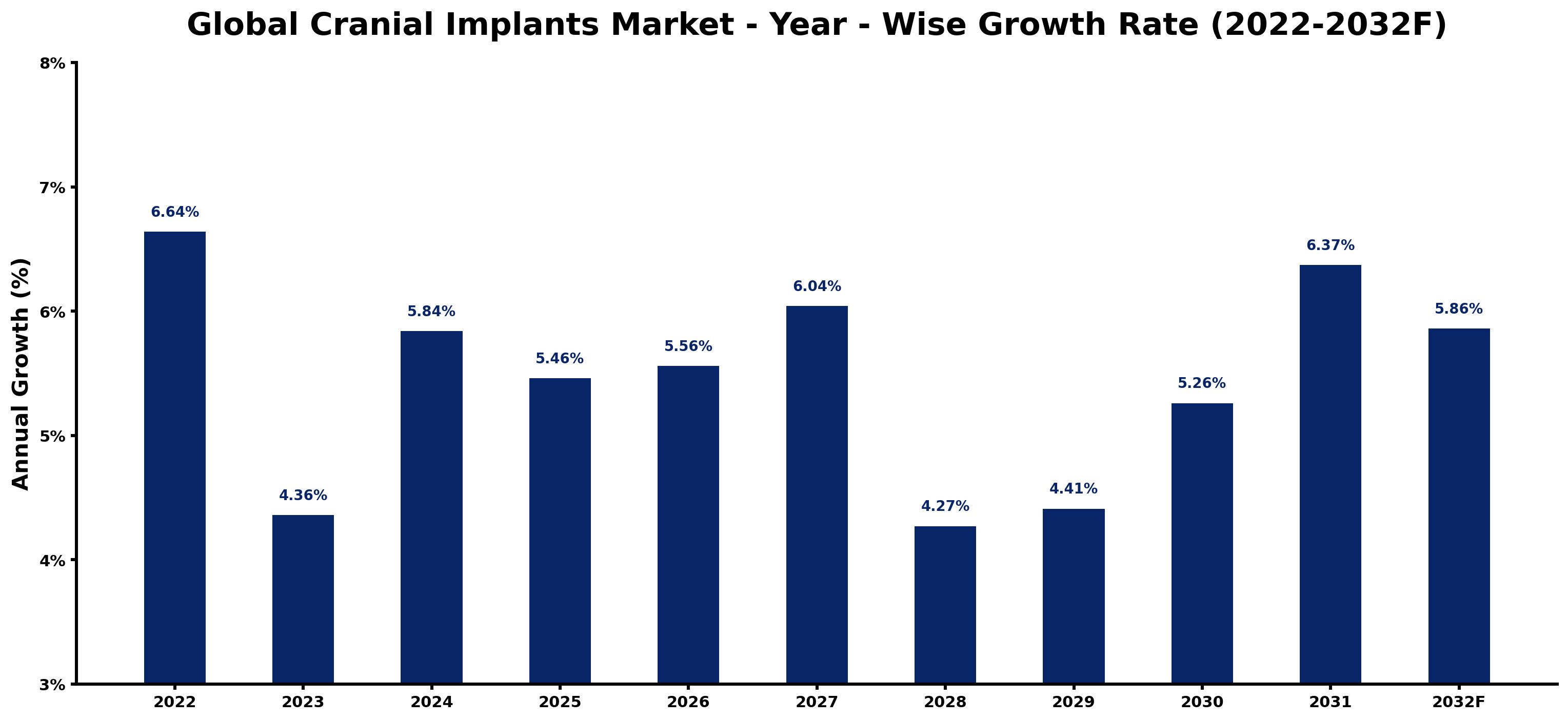 Global Cranial Implants Market Year-wise Growth Rate and Key Drivers