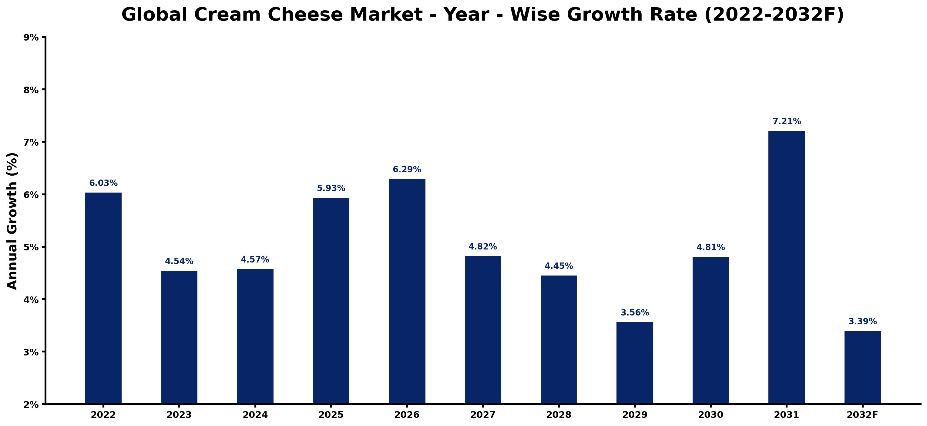 Global Cream Cheese Market Year-wise Growth Rate and Key Drivers