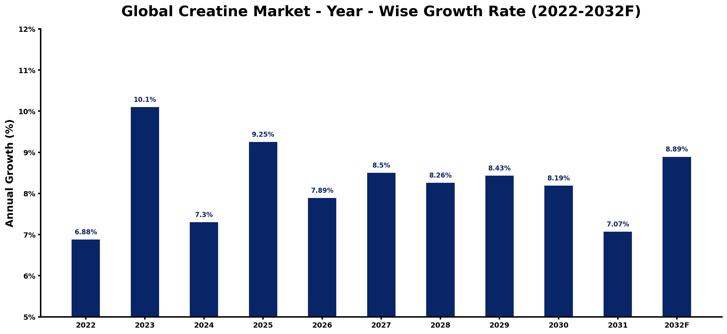 Global Creatine Market Year-wise Growth Rate and Key Drivers