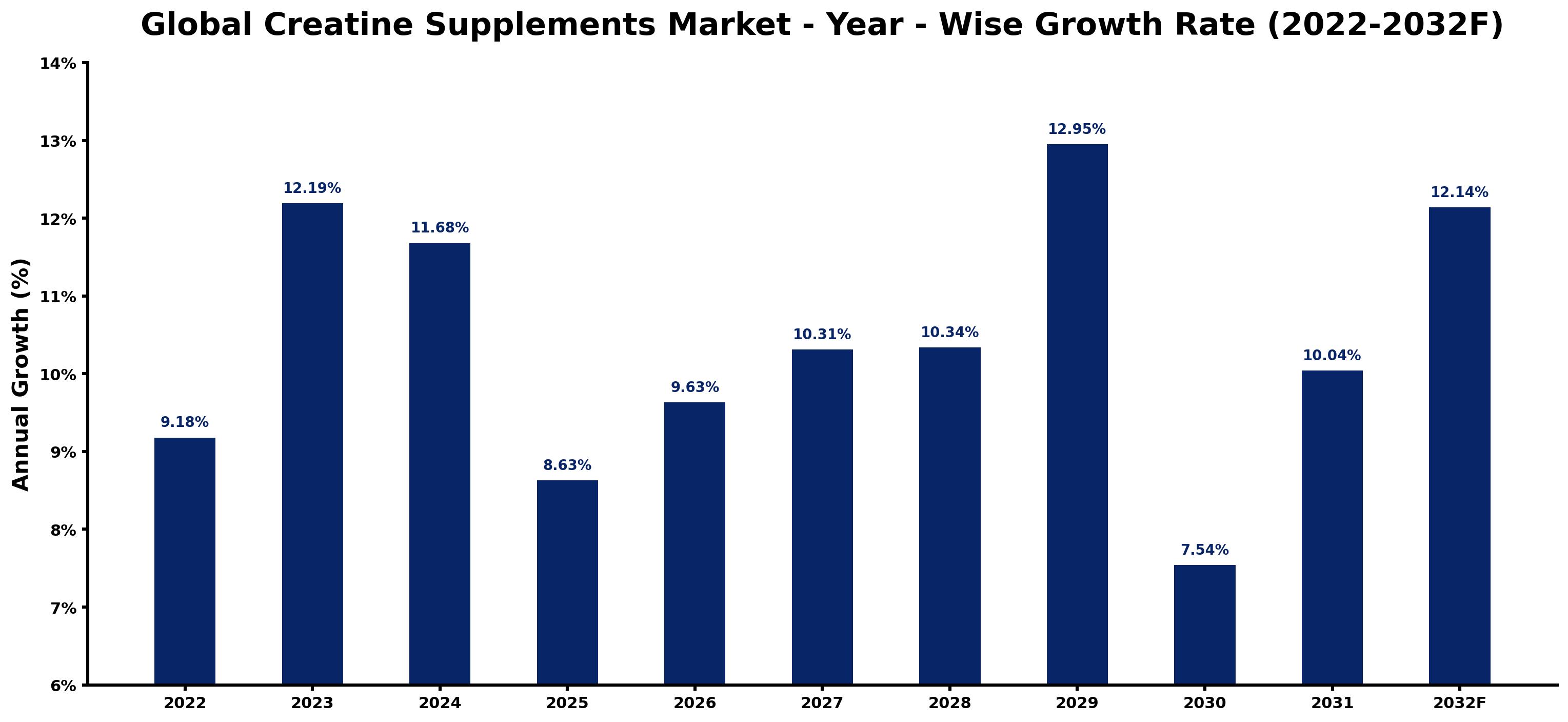 Global Creatine Supplements Market Year-wise Growth Rate and Key Drivers