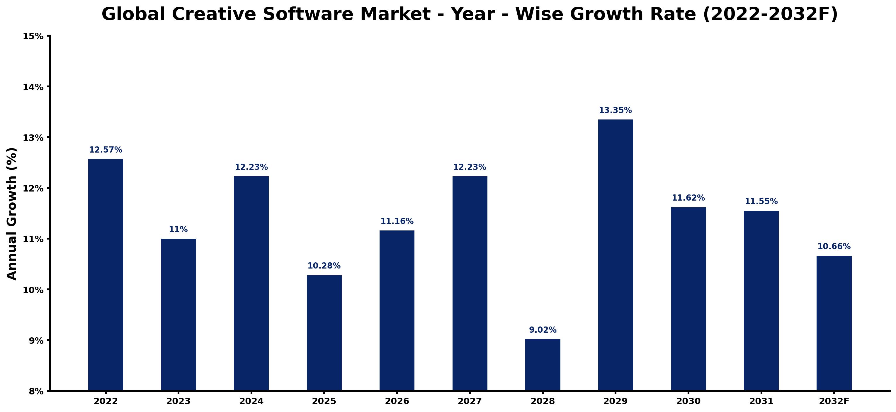 Global Creative Software Market Year-wise Growth Rate and Key Drivers