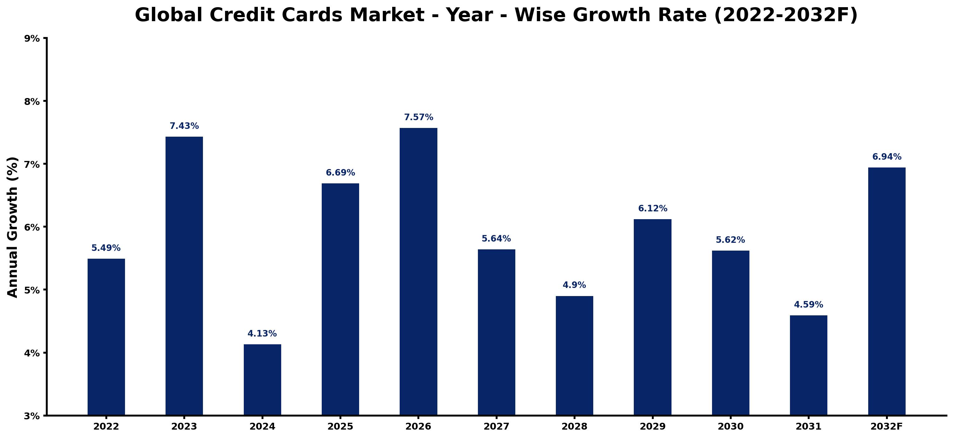 Global Credit Cards Market Year-wise Growth Rate and Key Drivers