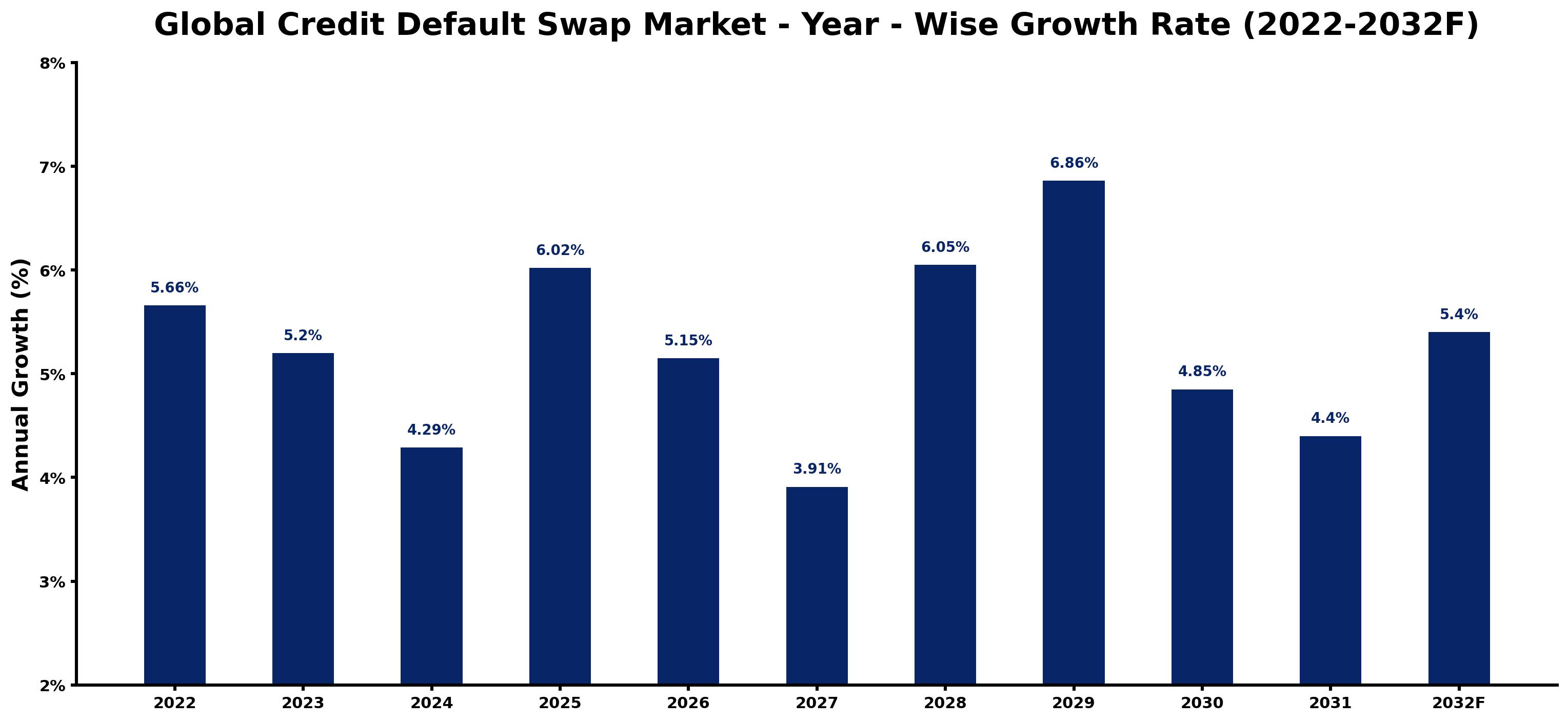 Global Credit Default Swap Market Year-wise Growth Rate and Key Drivers