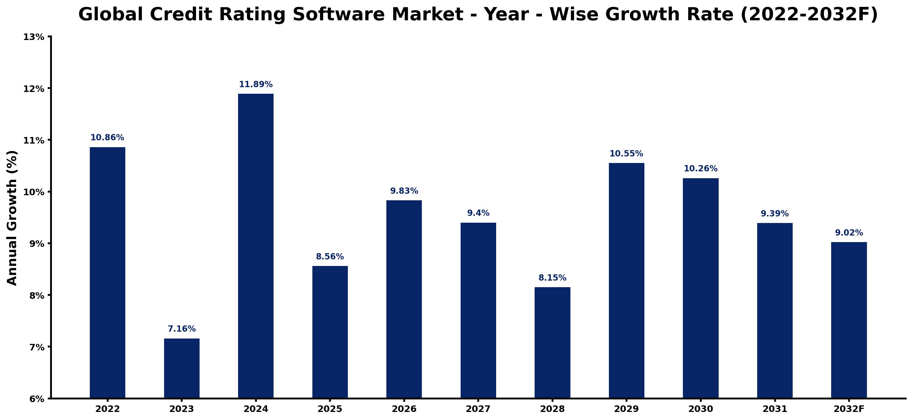 Global Credit Rating Software Market Year-wise Growth Rate and Key Drivers