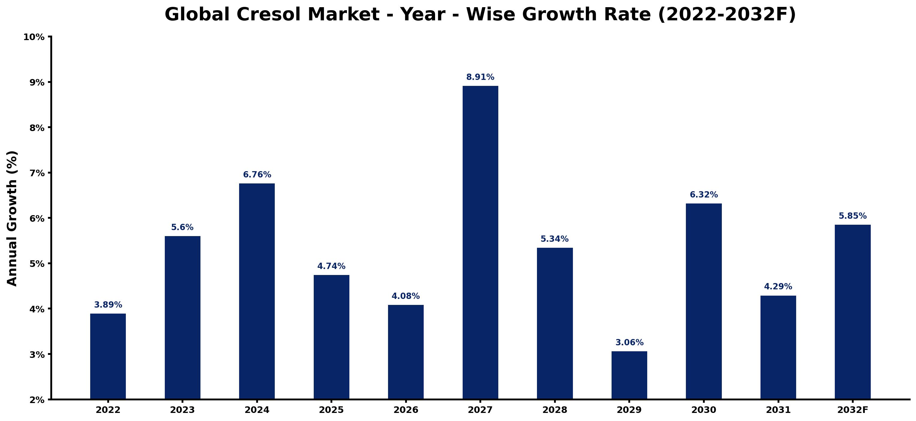 Global Cresol Market Year-wise Growth Rate and Key Drivers