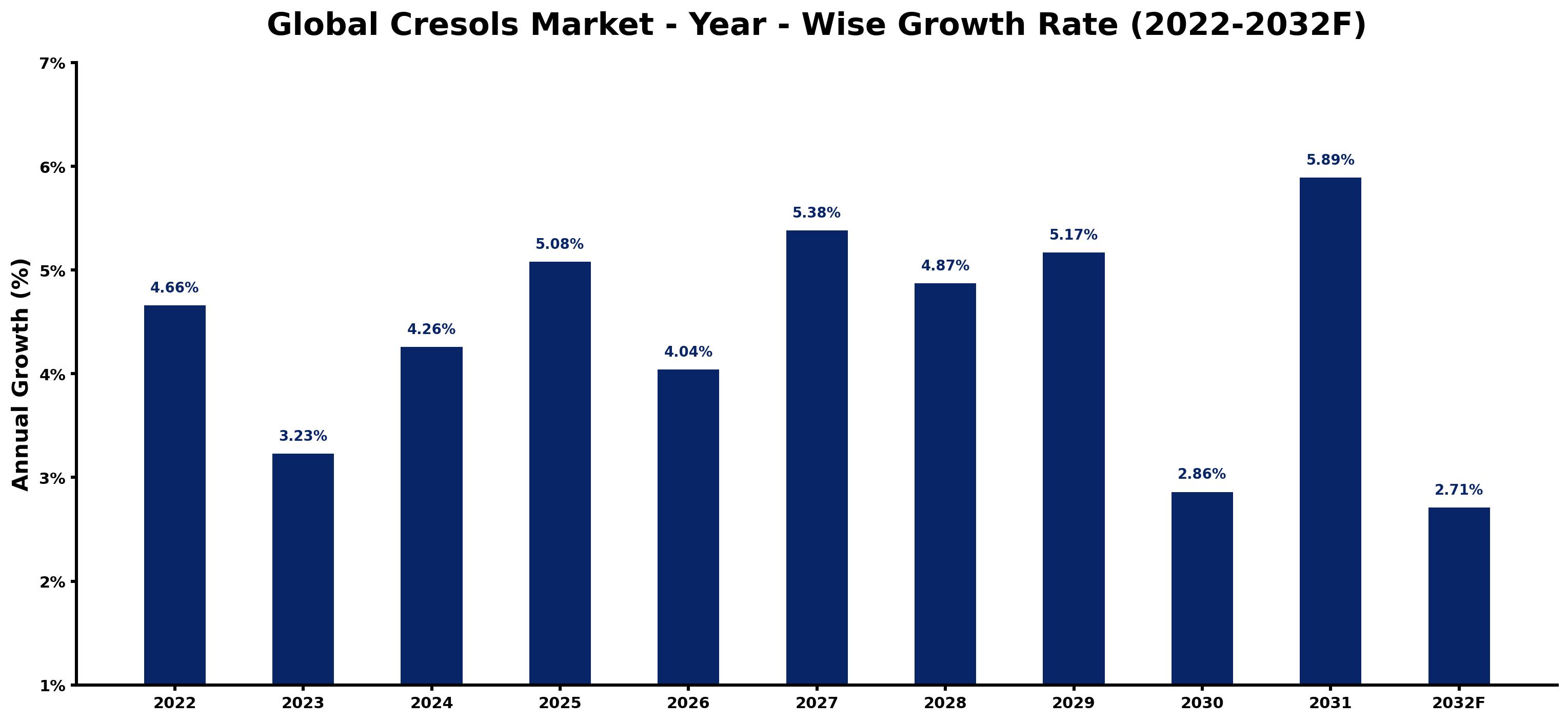 Global Cresols Market Year-wise Growth Rate and Key Drivers