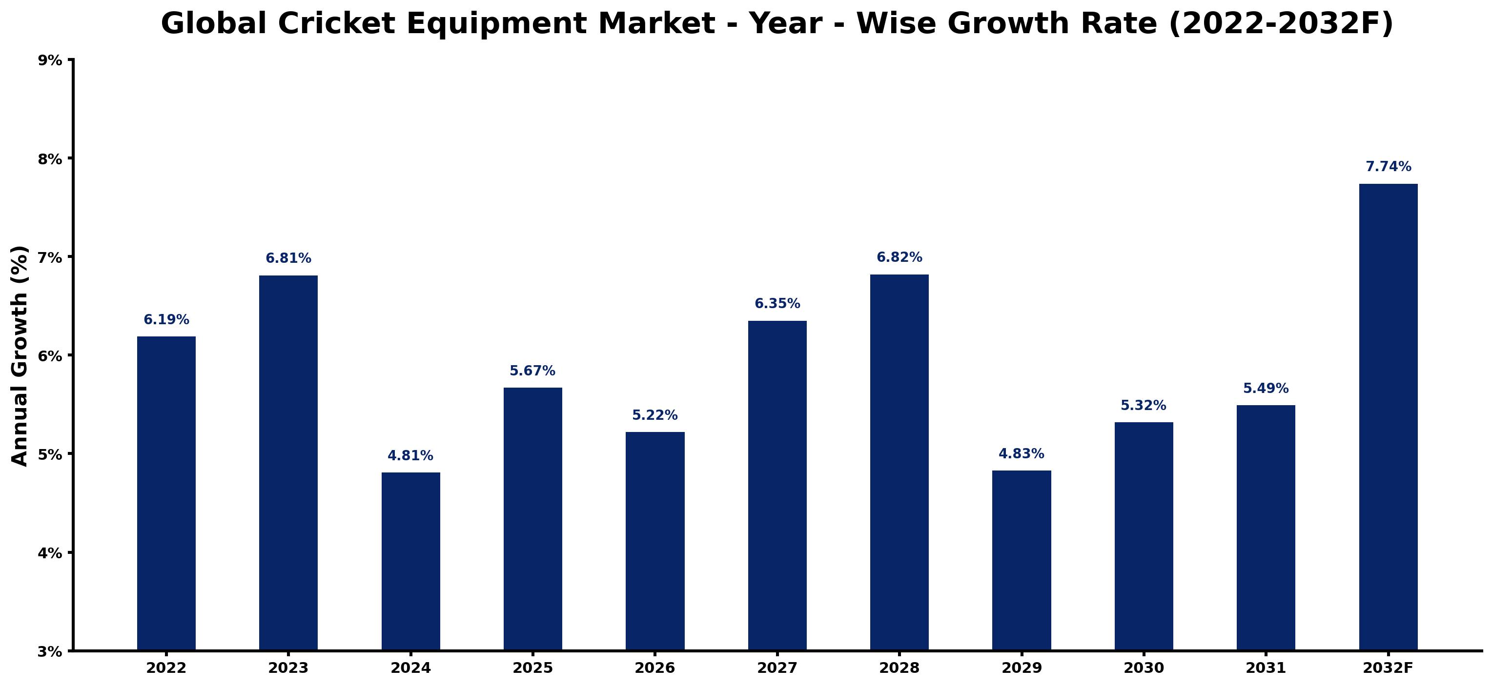 Global Cricket Equipment Market Year-wise Growth Rate and Key Drivers
