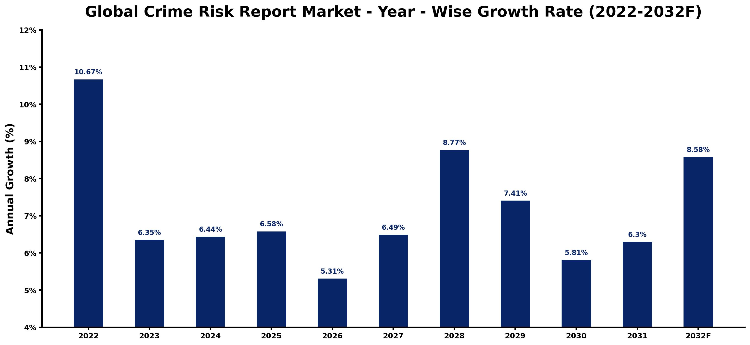 Global Crime Risk Report Market Year-wise Growth Rate and Key Drivers