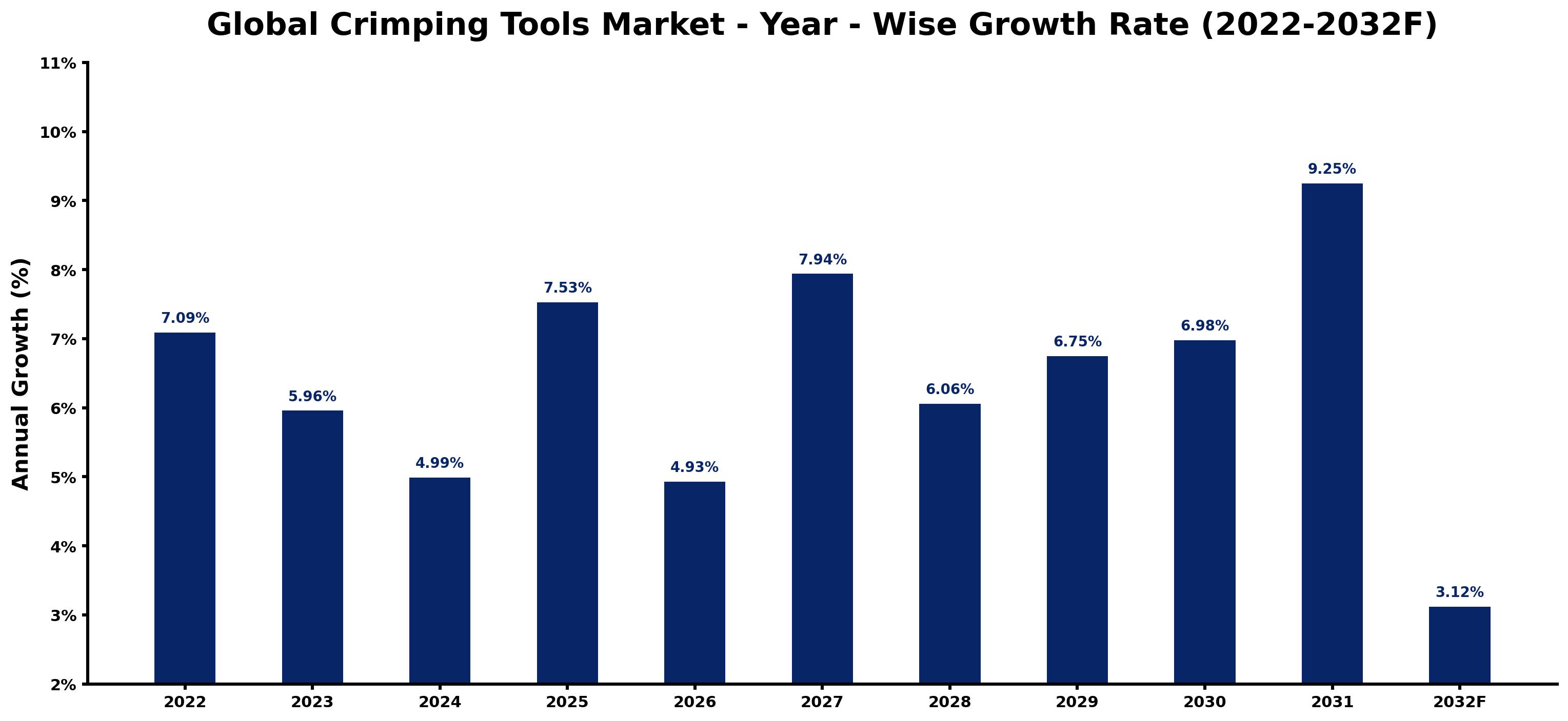 Global Crimping Tools Market Year-wise Growth Rate and Key Drivers