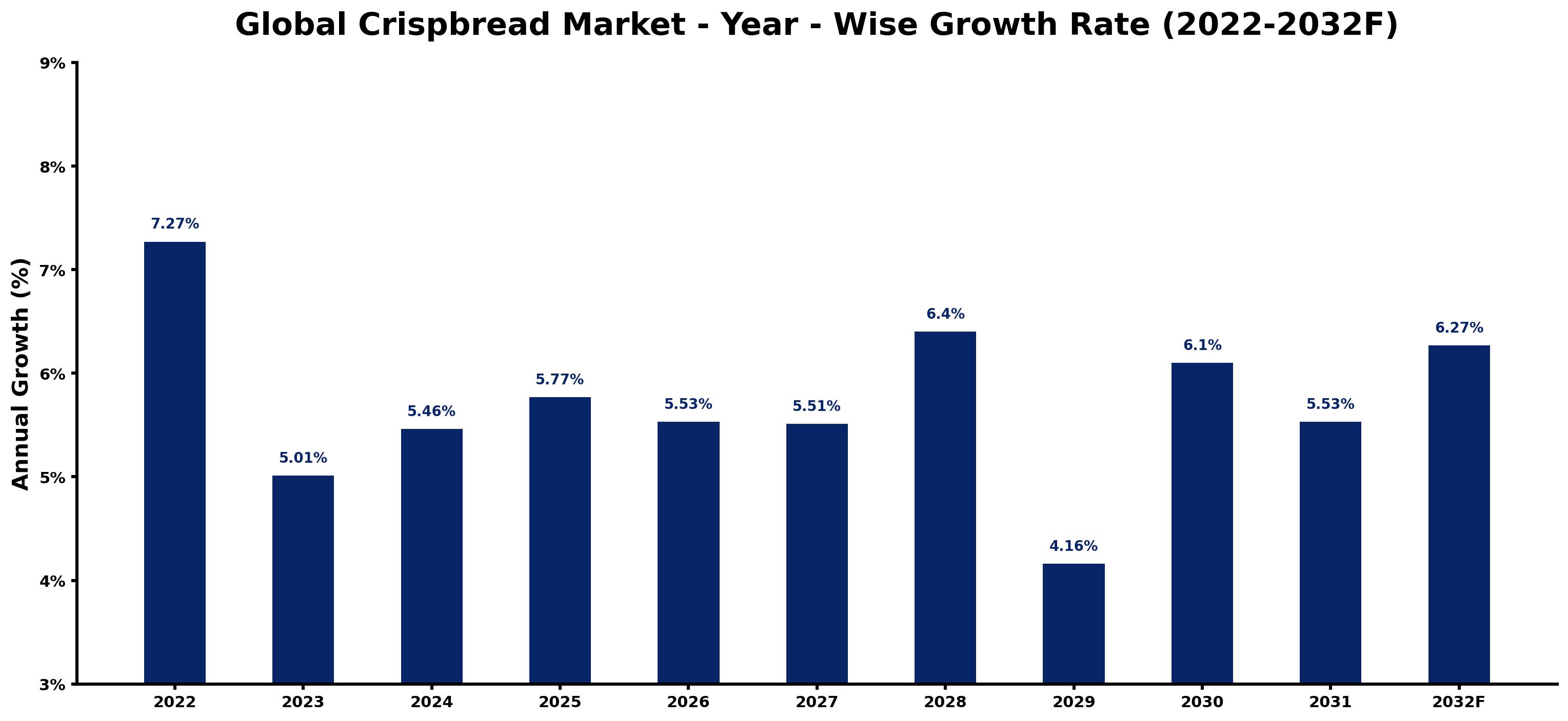 Global Crispbread Market Year-wise Growth Rate and Key Drivers
