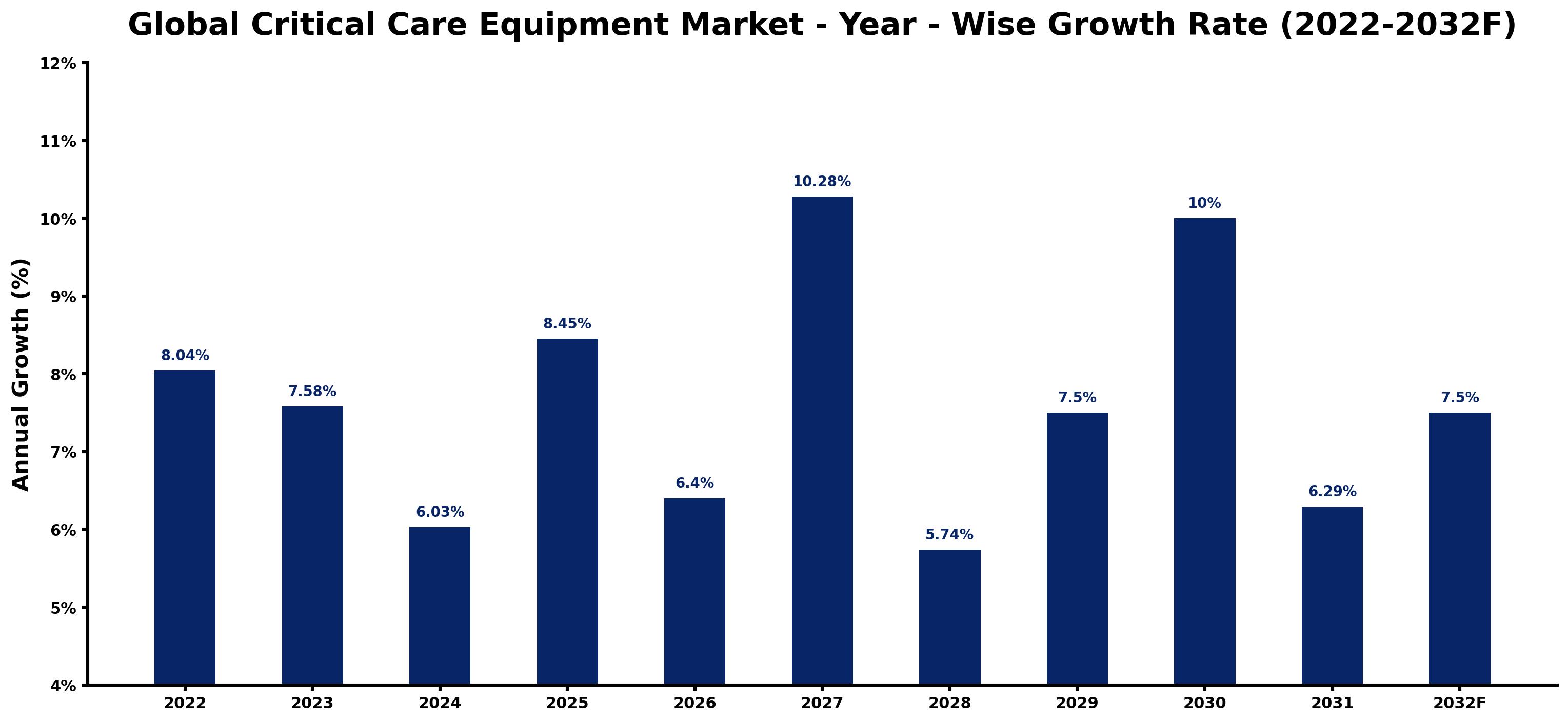 Global Critical Care Equipment Market Year-wise Growth Rate and Key Drivers