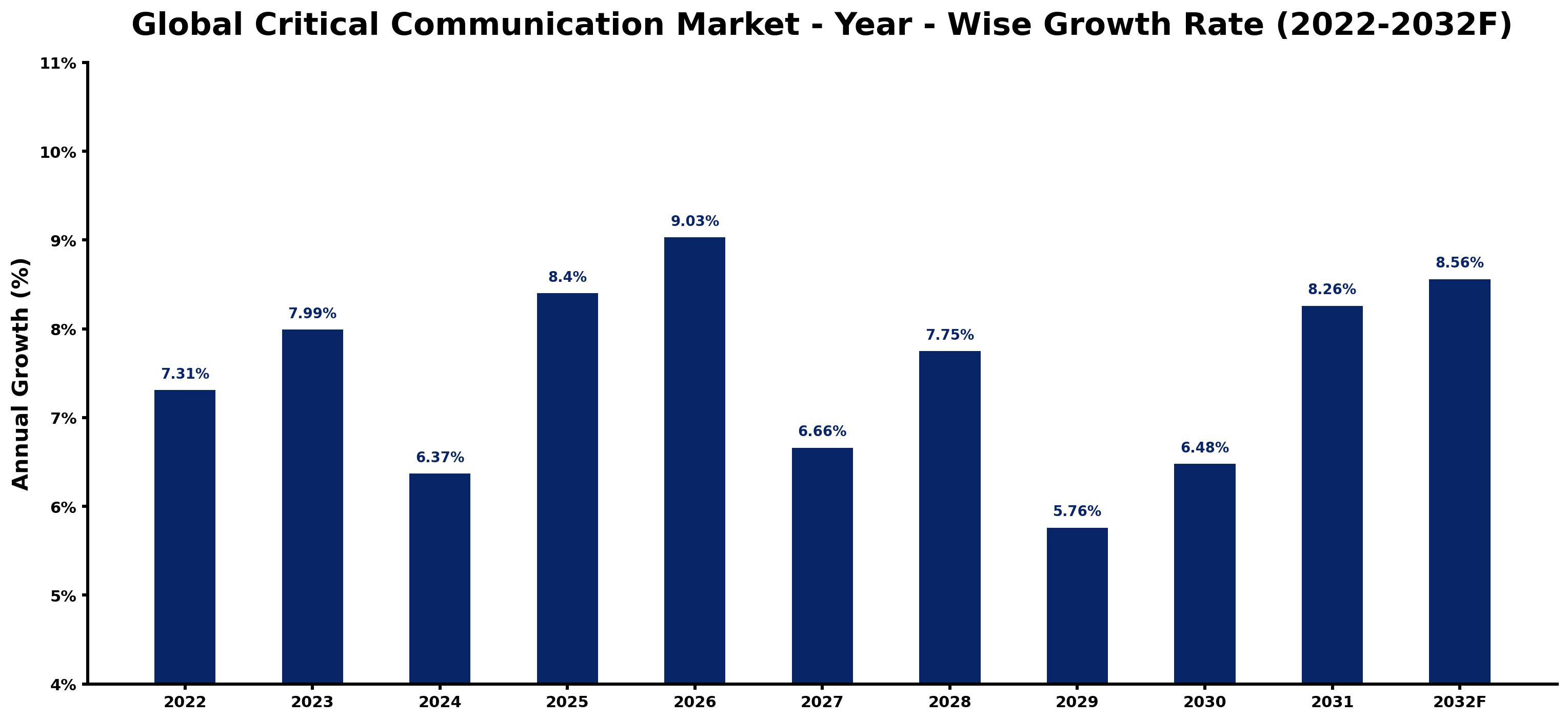 Global Critical Communication Market Year-wise Growth Rate and Key Drivers