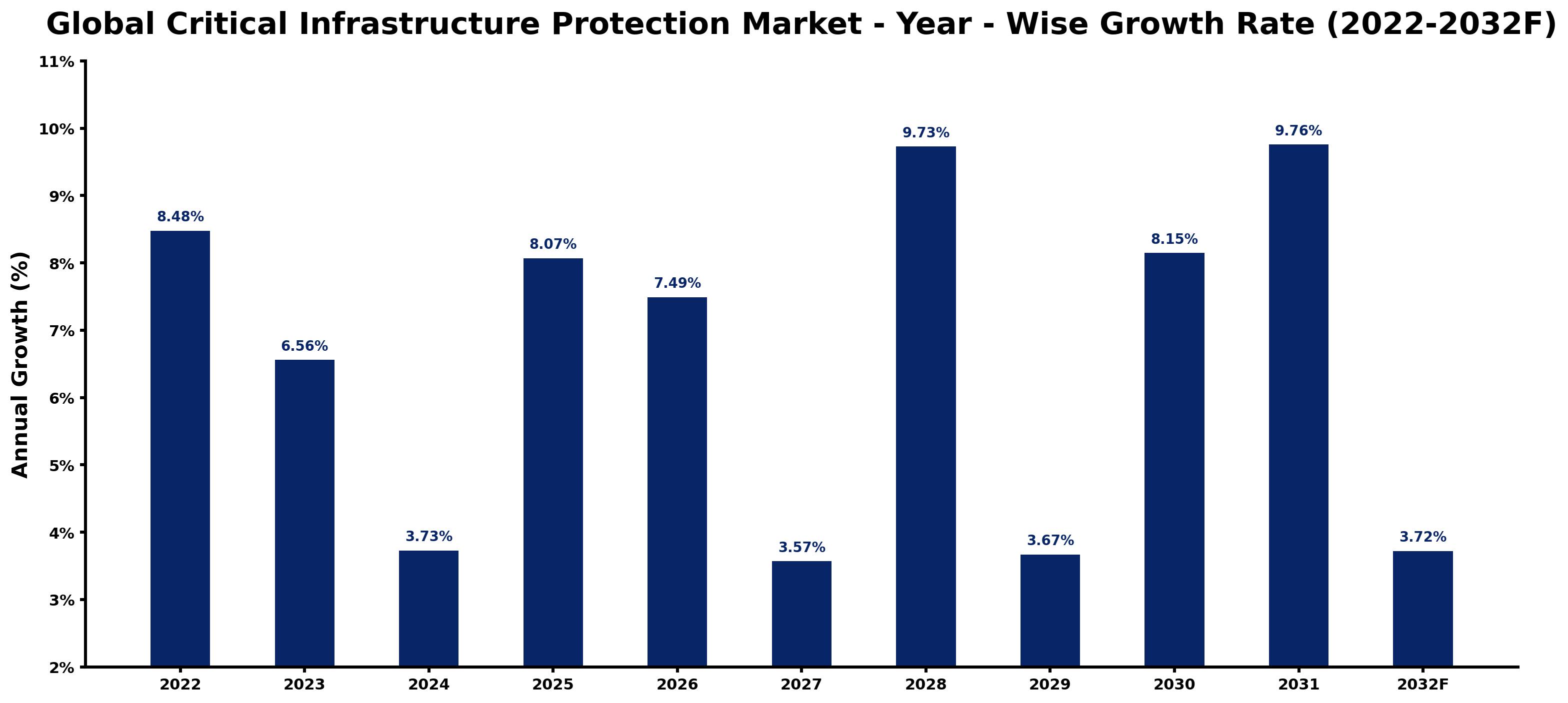 Global Critical Infrastructure Protection Market Year-wise Growth Rate and Key Drivers