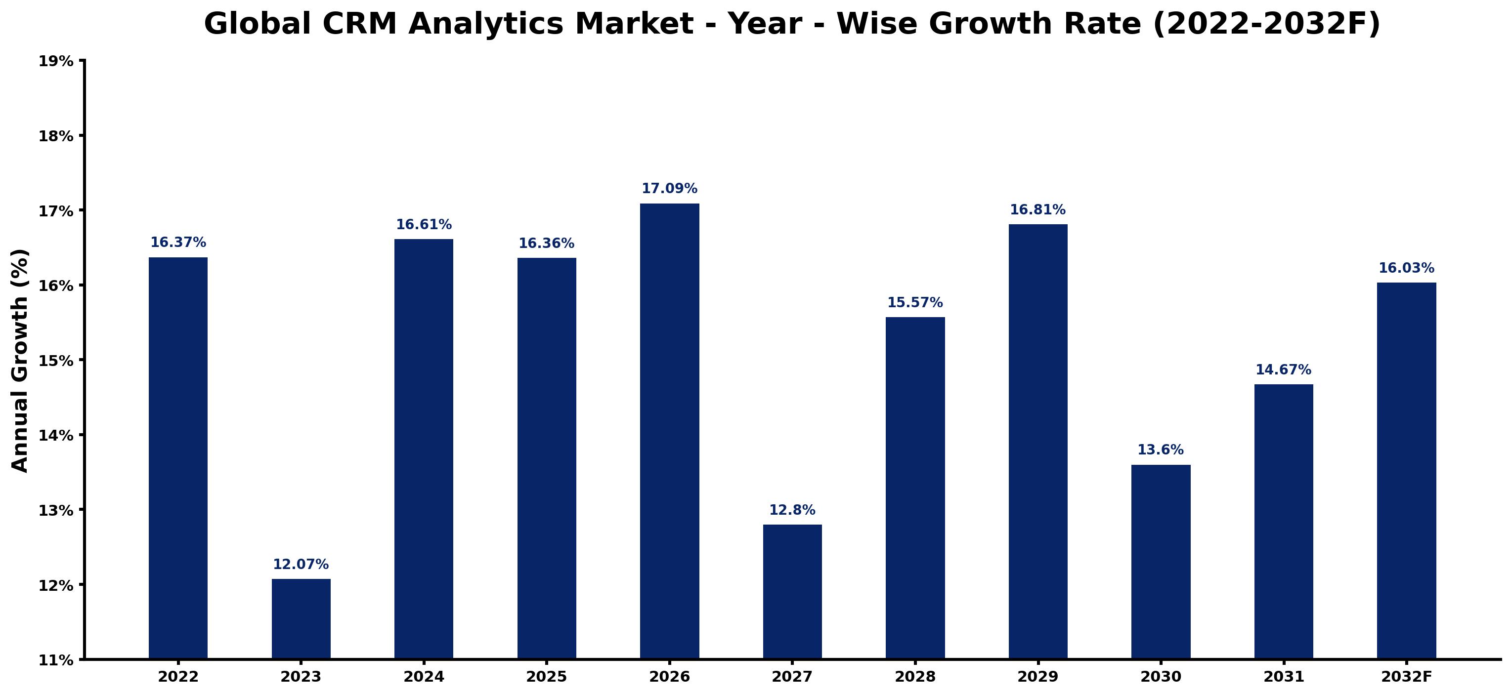 Global CRM Analytics Market Year-wise Growth Rate and Key Drivers