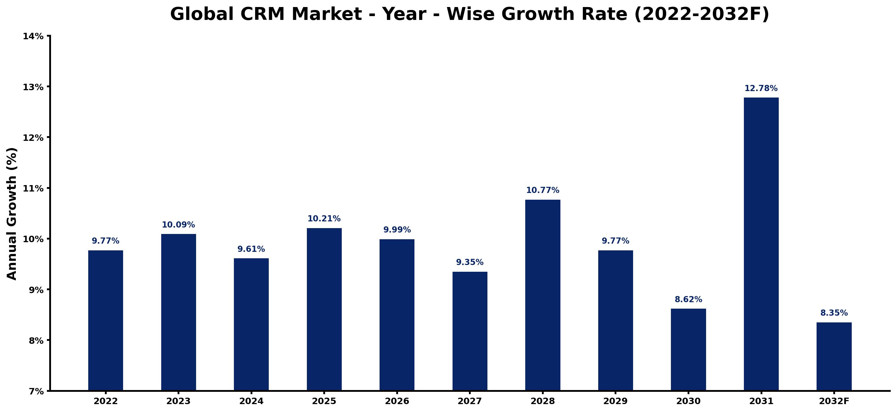 Global CRM Market Year-wise Growth Rate and Key Drivers