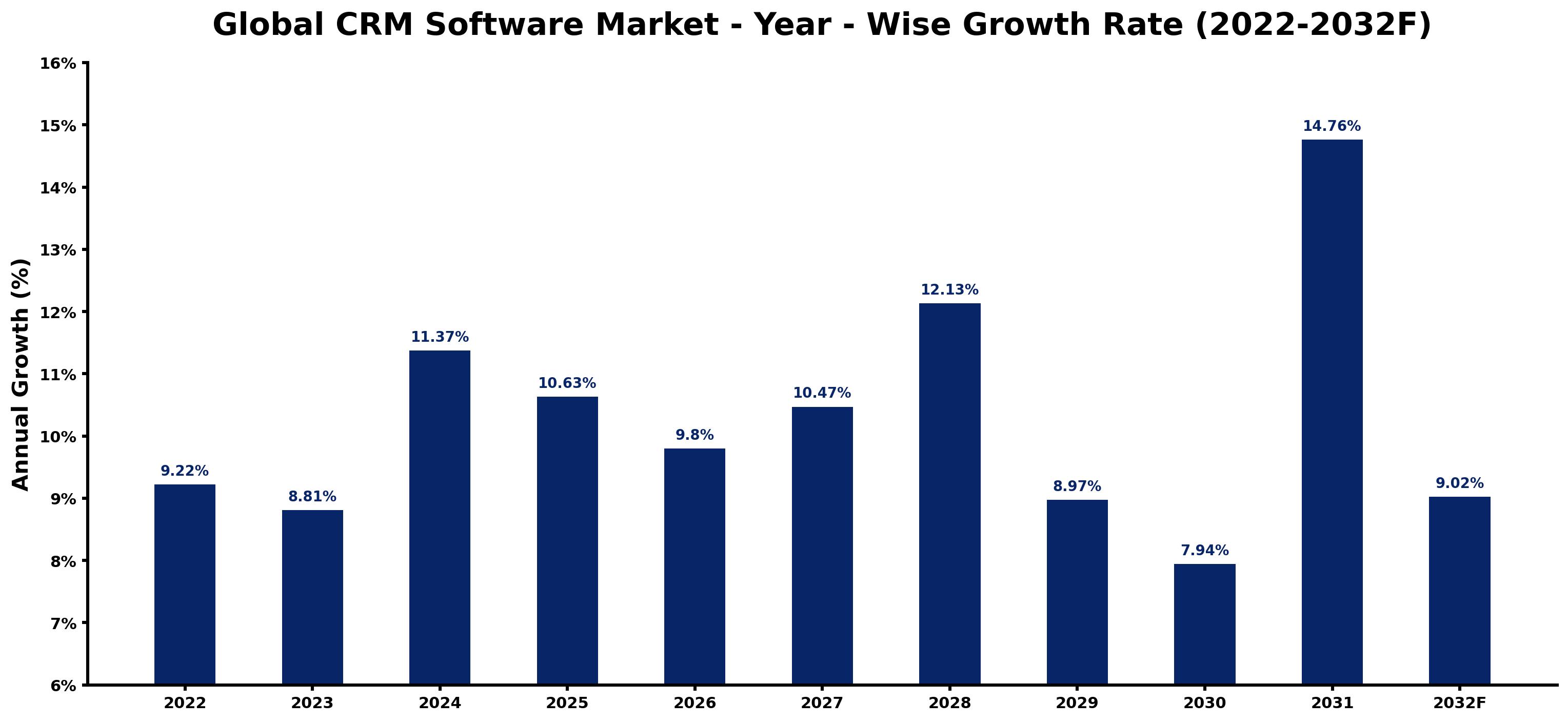 Global CRM Software Market Year-wise Growth Rate and Key Drivers