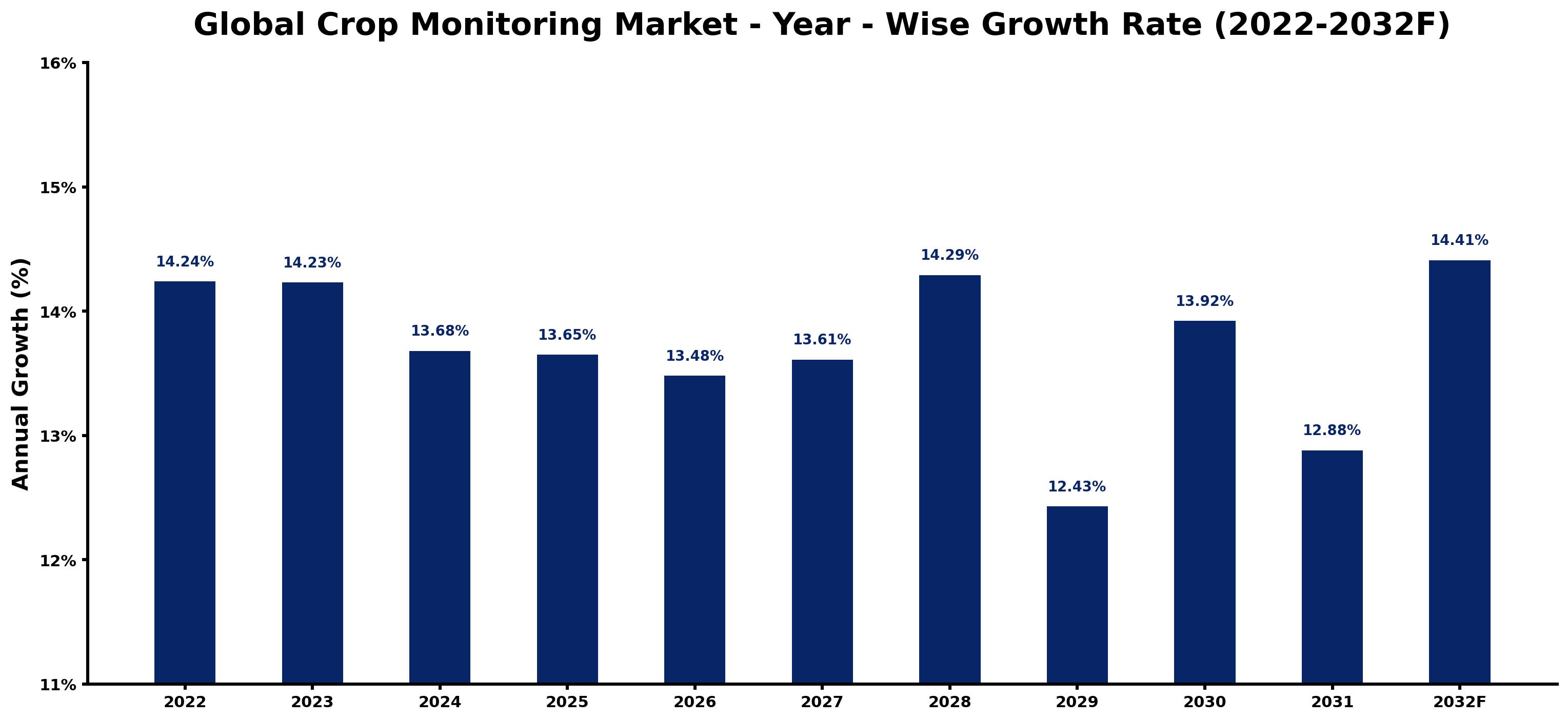 Global Crop Monitoring Market Year-wise Growth Rate and Key Drivers