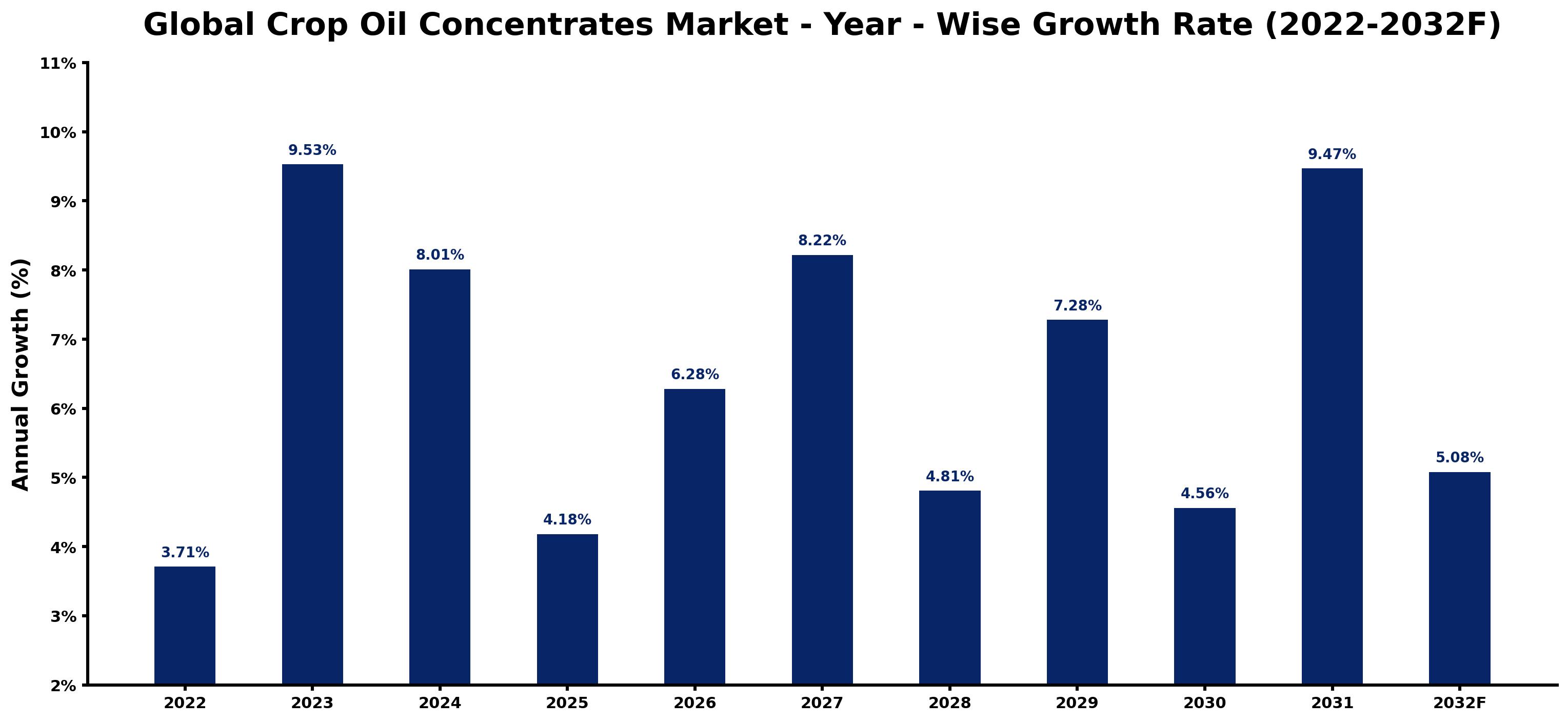 Global Crop Oil Concentrates Market Year-wise Growth Rate and Key Drivers