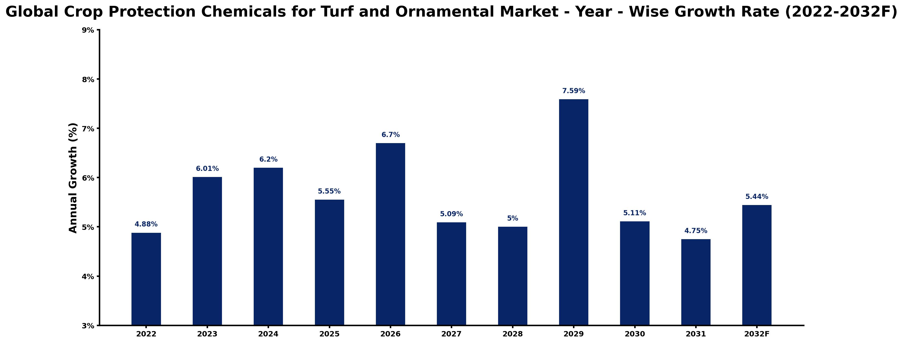 Global Crop Protection Chemicals for Turf and Ornamental Market Year-wise Growth Rate and Key Drivers