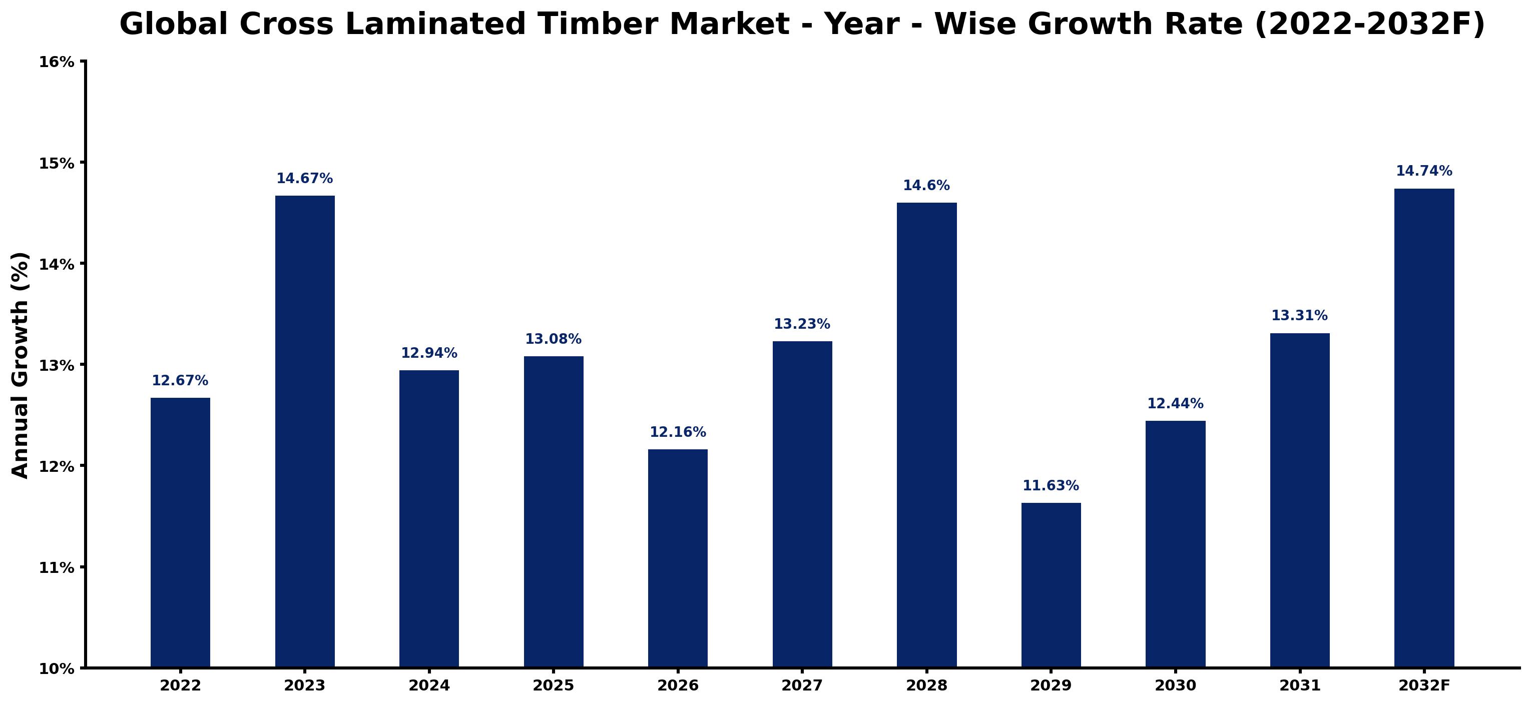 Global Cross Laminated Timber Market Year-wise Growth Rate and Key Drivers