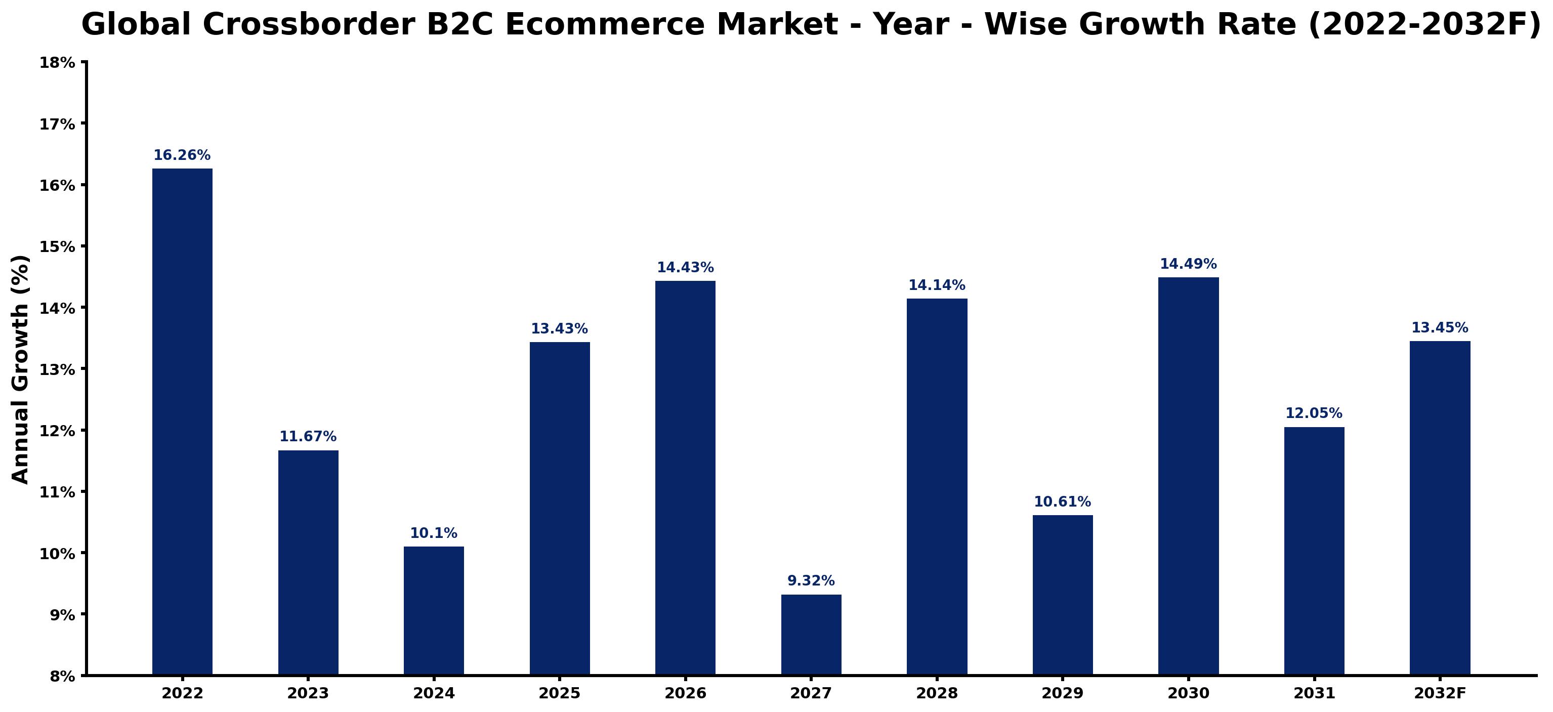 Global Crossborder B2C Ecommerce Market Year-wise Growth Rate and Key Drivers