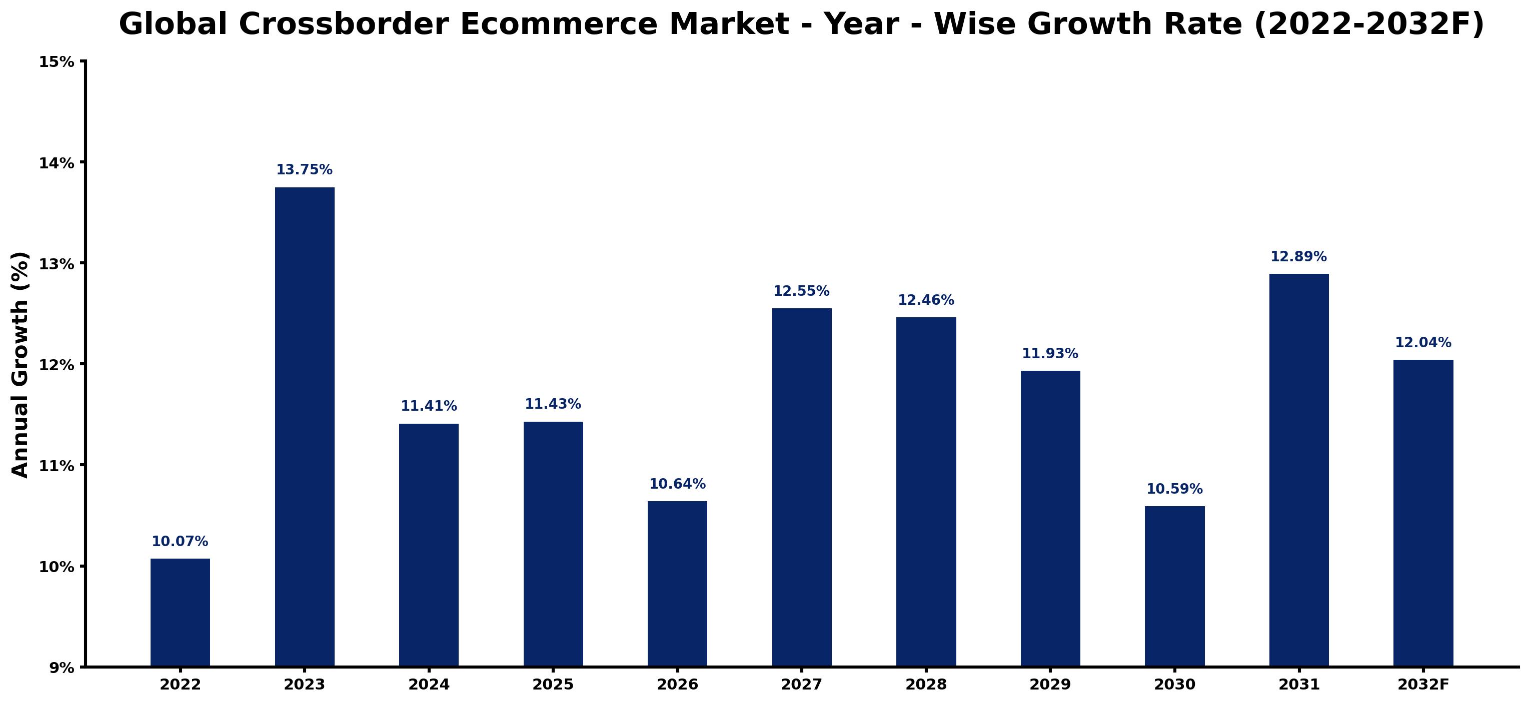 Global Crossborder Ecommerce Market Year-wise Growth Rate and Key Drivers
