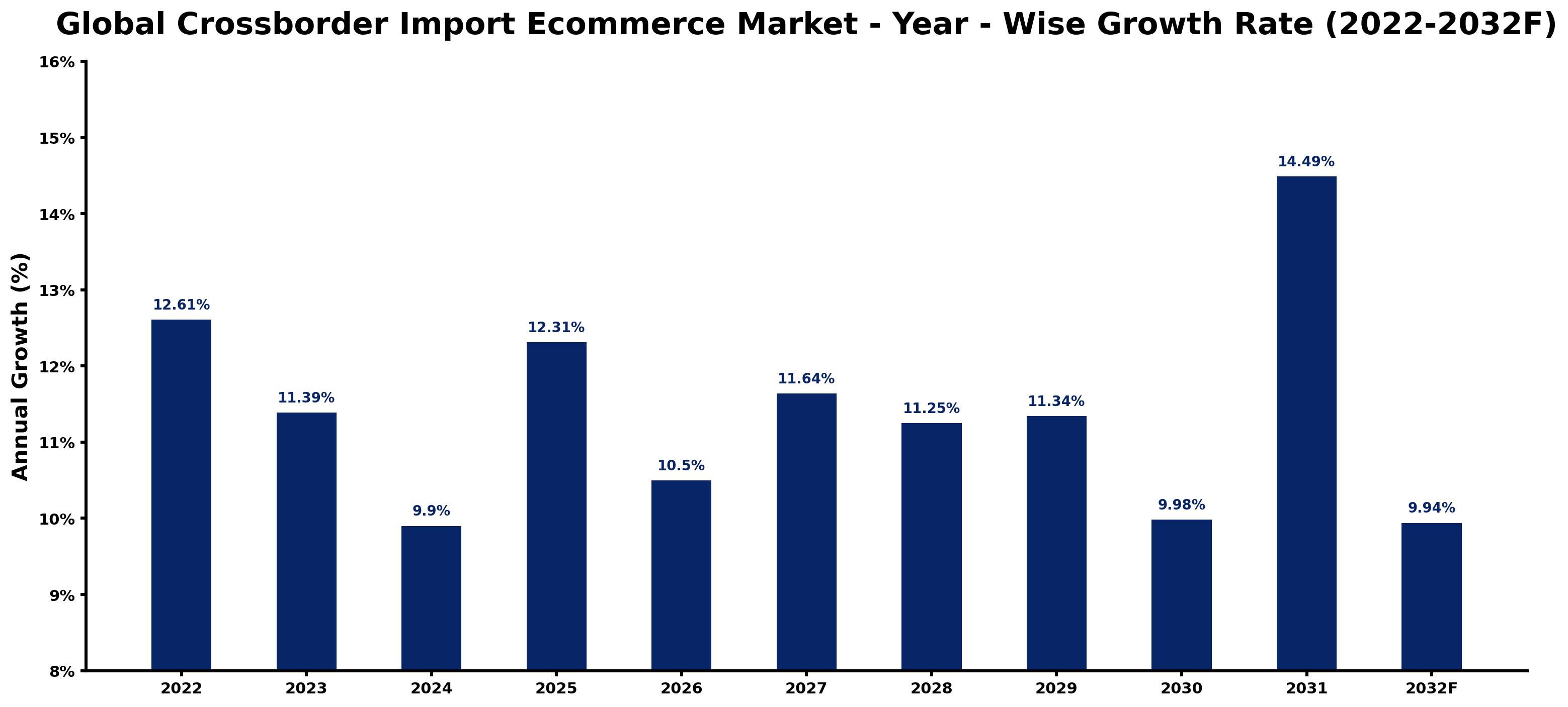 Global Crossborder Import Ecommerce Market Year-wise Growth Rate and Key Drivers