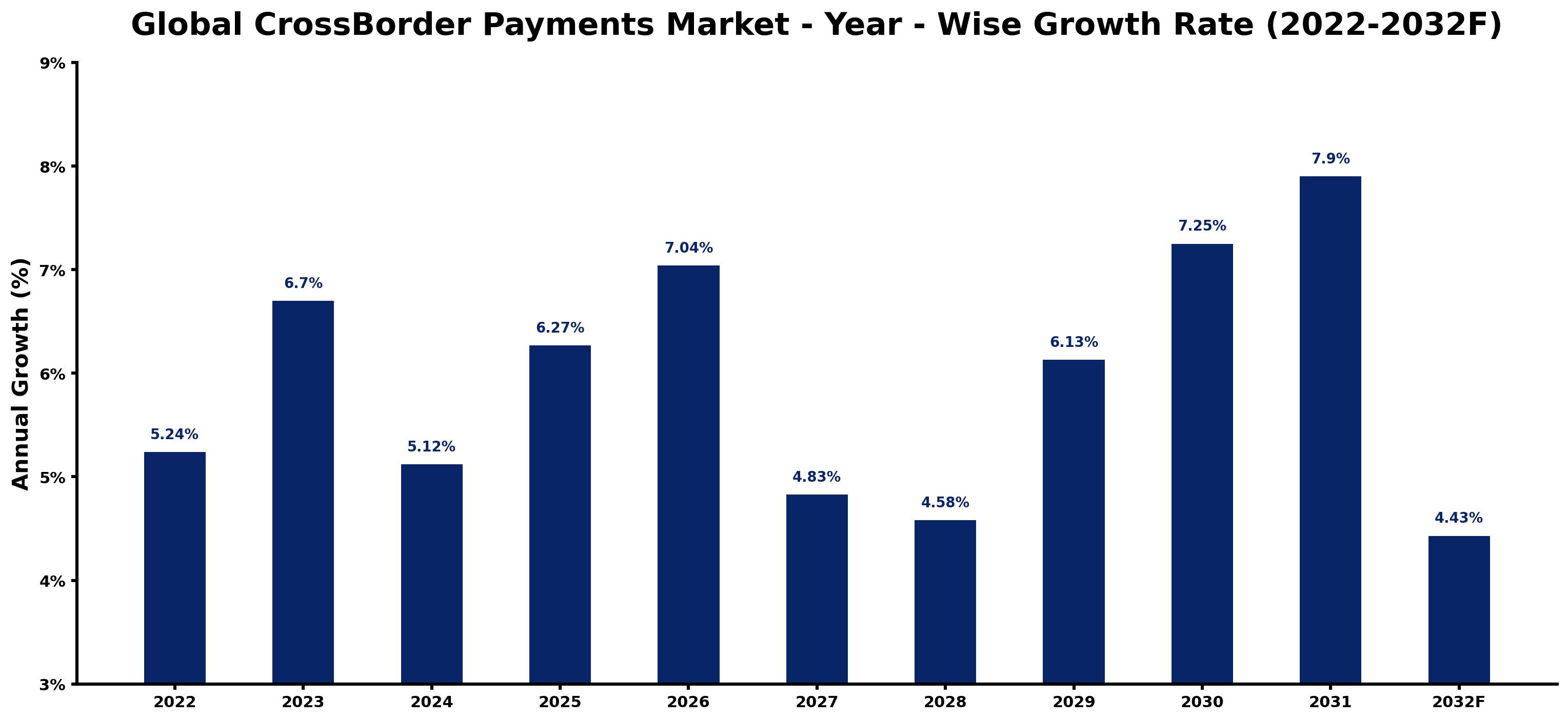 Global CrossBorder Payments Market Year-wise Growth Rate and Key Drivers