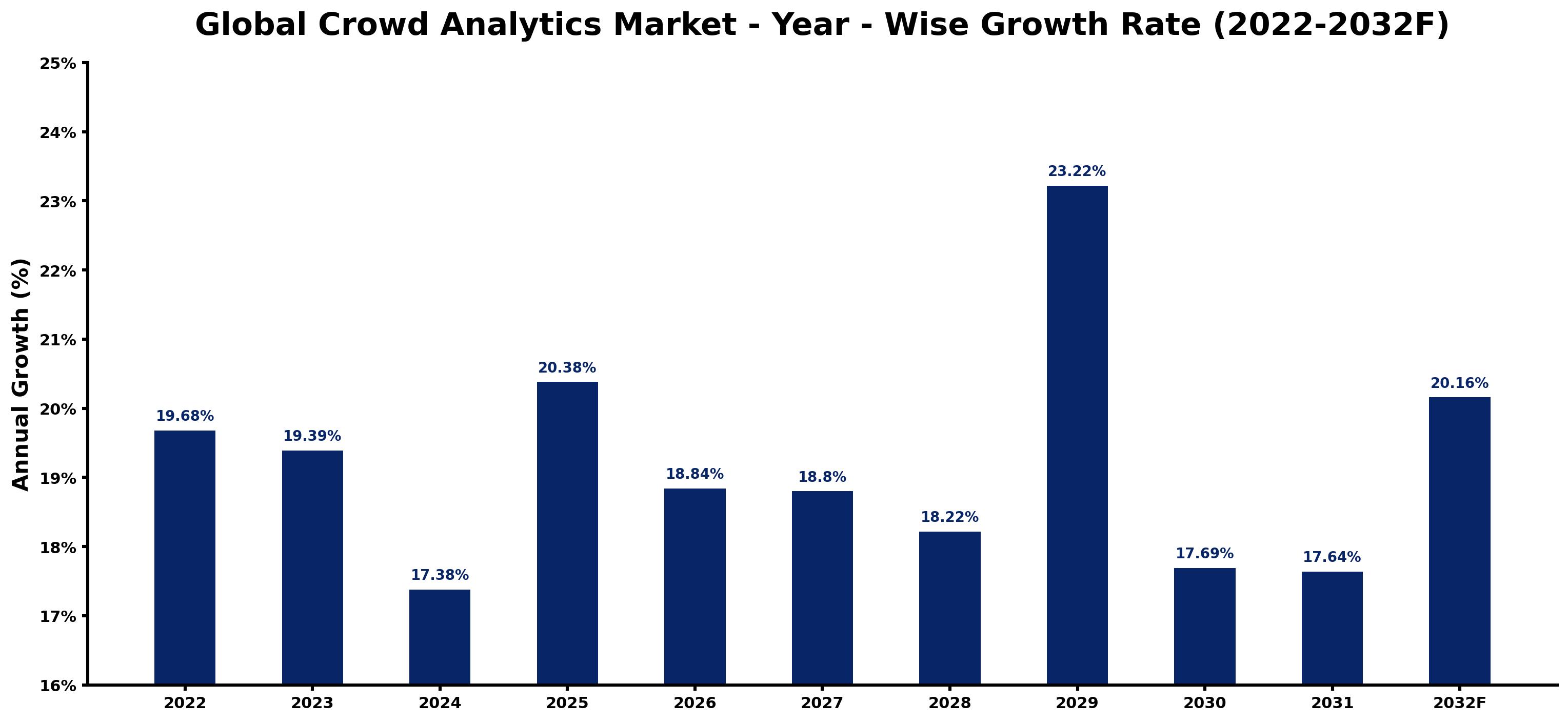 Global Crowd Analytics Market Year-wise Growth Rate and Key Drivers
