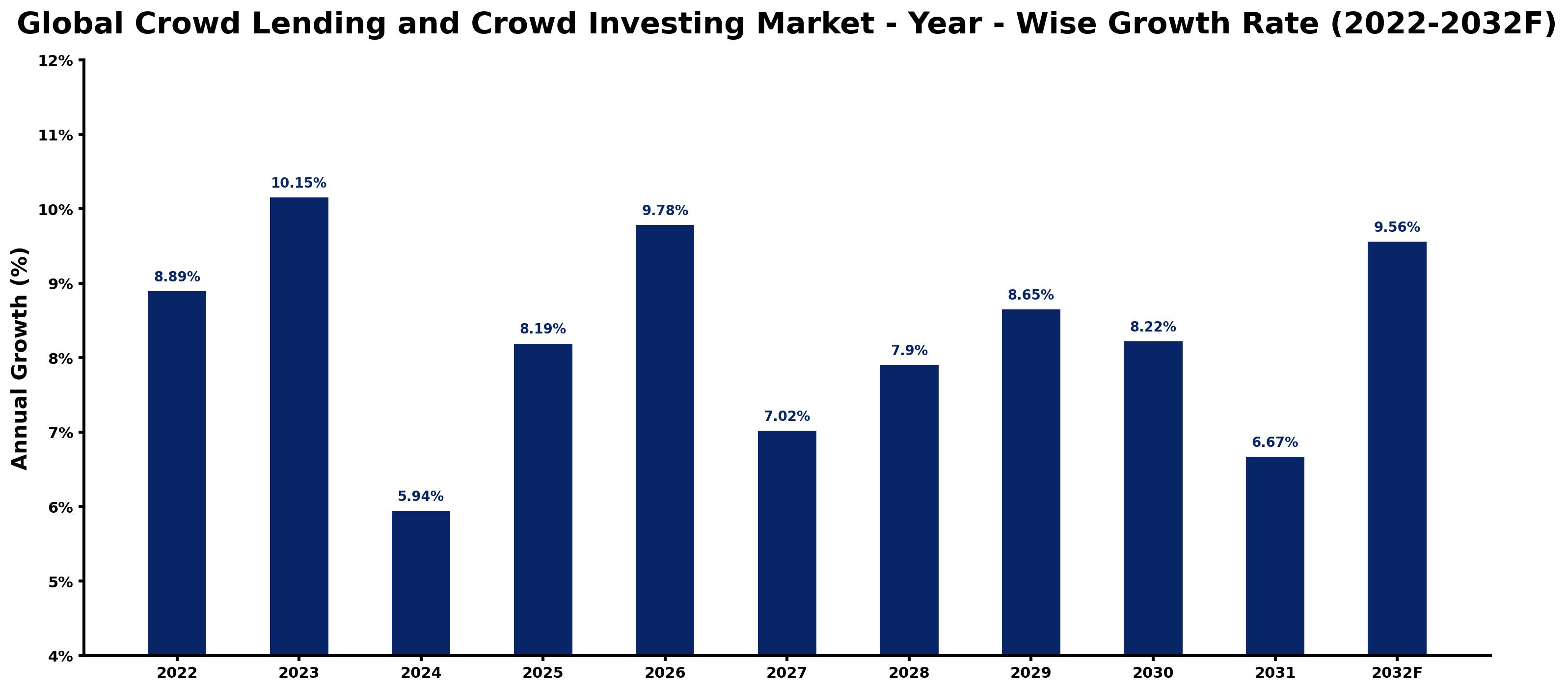 Global Crowd Lending and Crowd Investing Market Year-wise Growth Rate and Key Drivers