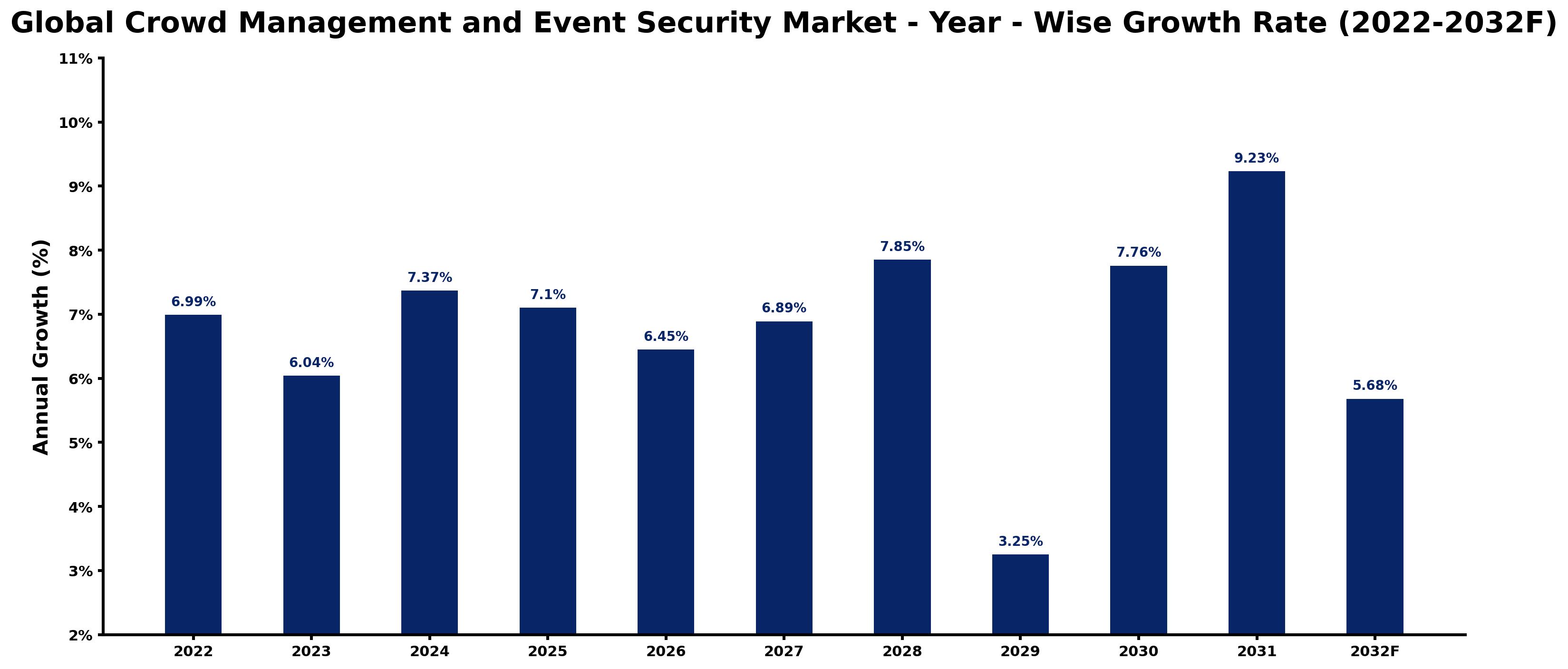 Global Crowd Management and Event Security Market Year-wise Growth Rate and Key Drivers