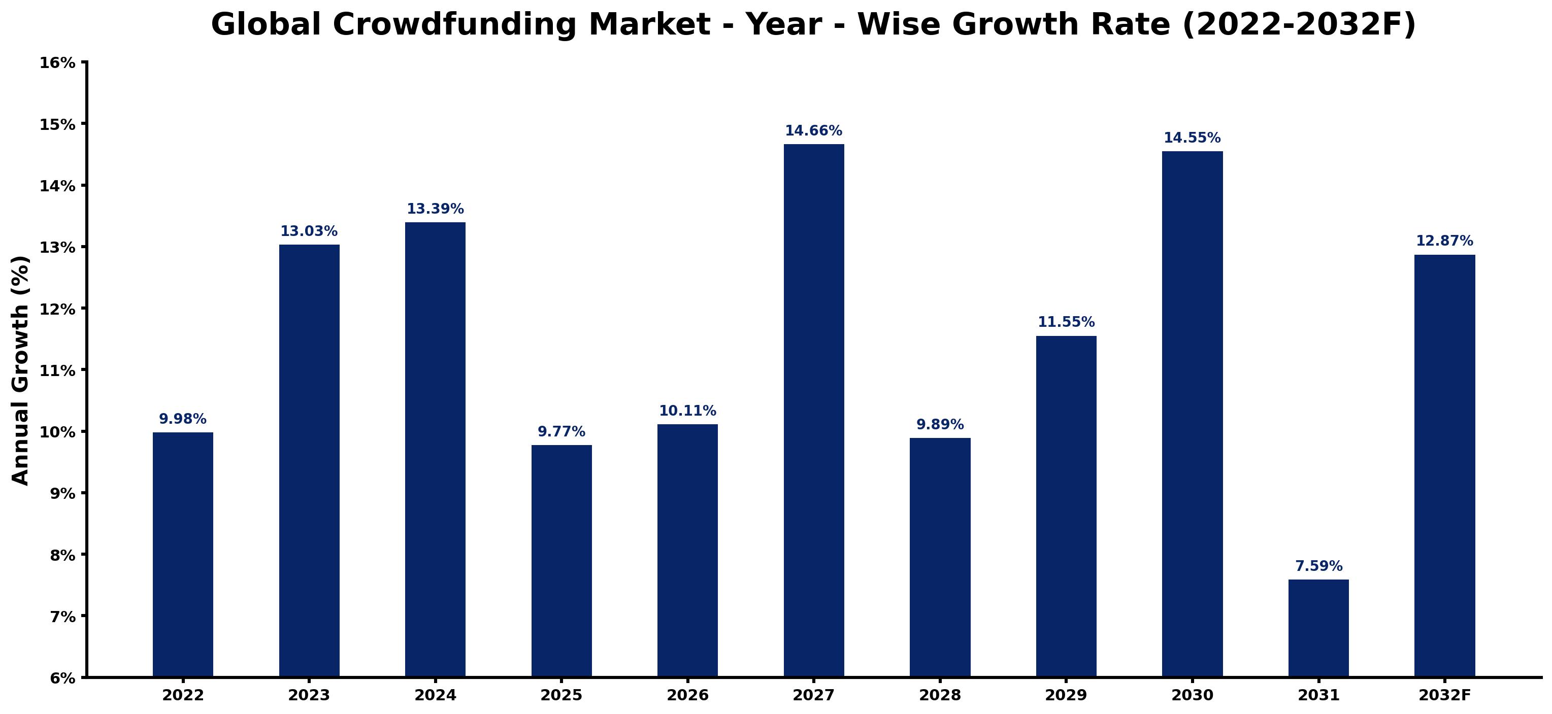 Global Crowdfunding Market Year-wise Growth Rate and Key Drivers