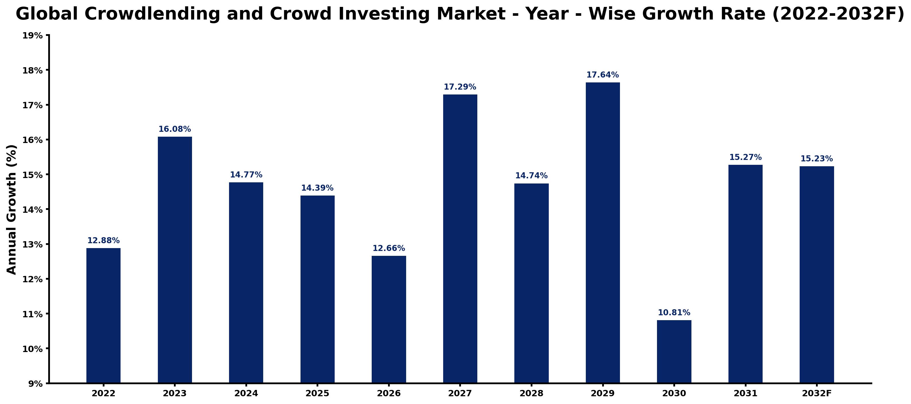 Global Crowdlending and Crowd Investing Market Year-wise Growth Rate and Key Drivers