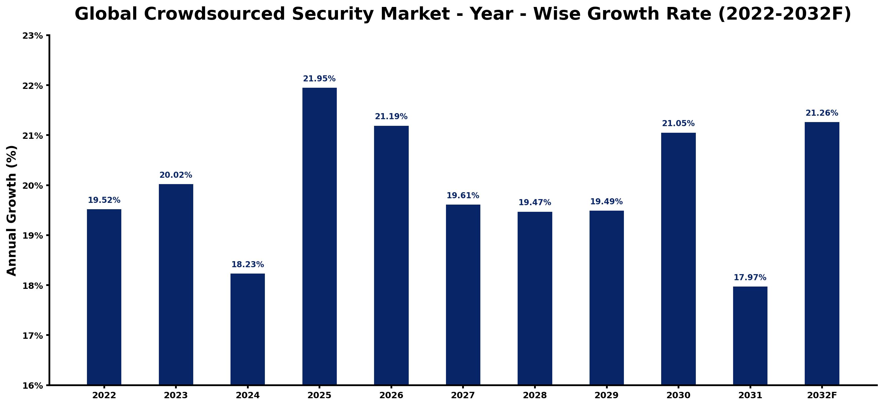Global Crowdsourced Security Market Year-wise Growth Rate and Key Drivers