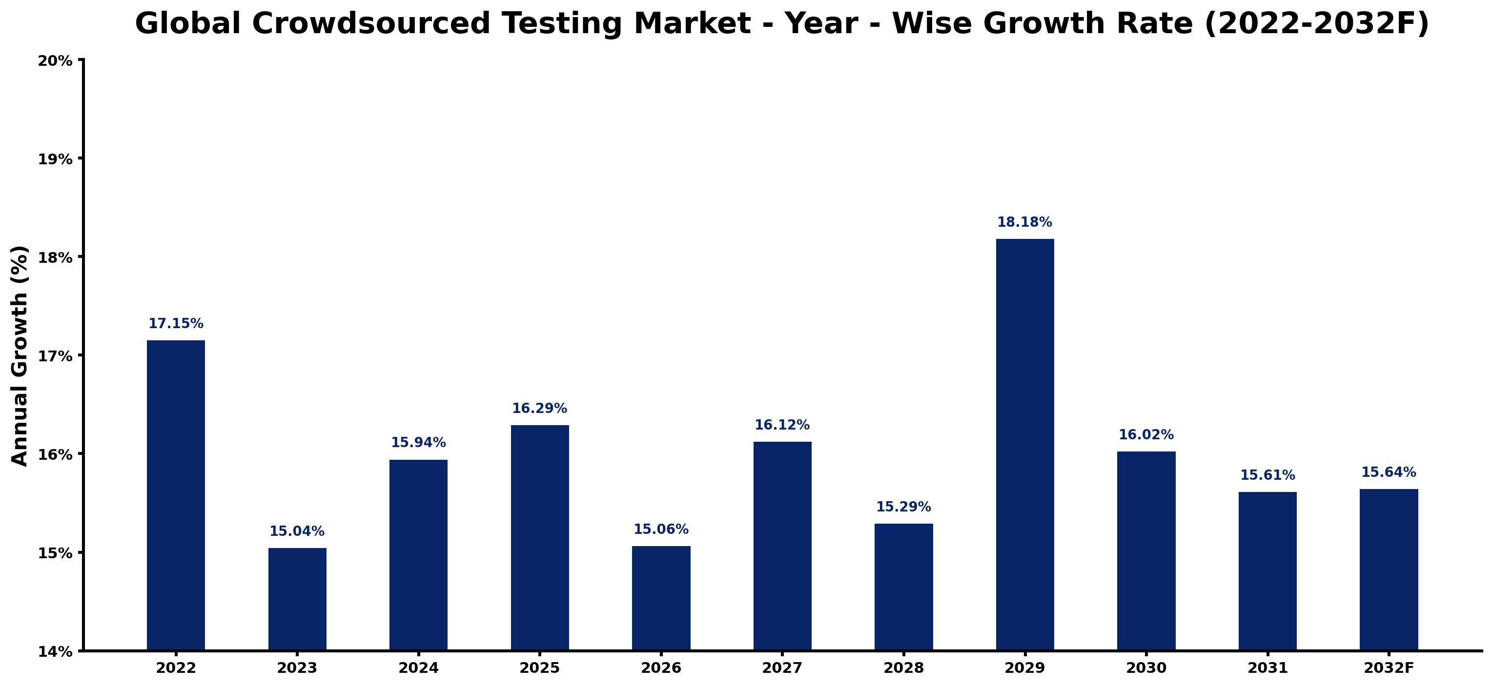 Global Crowdsourced Testing Market Year-wise Growth Rate and Key Drivers