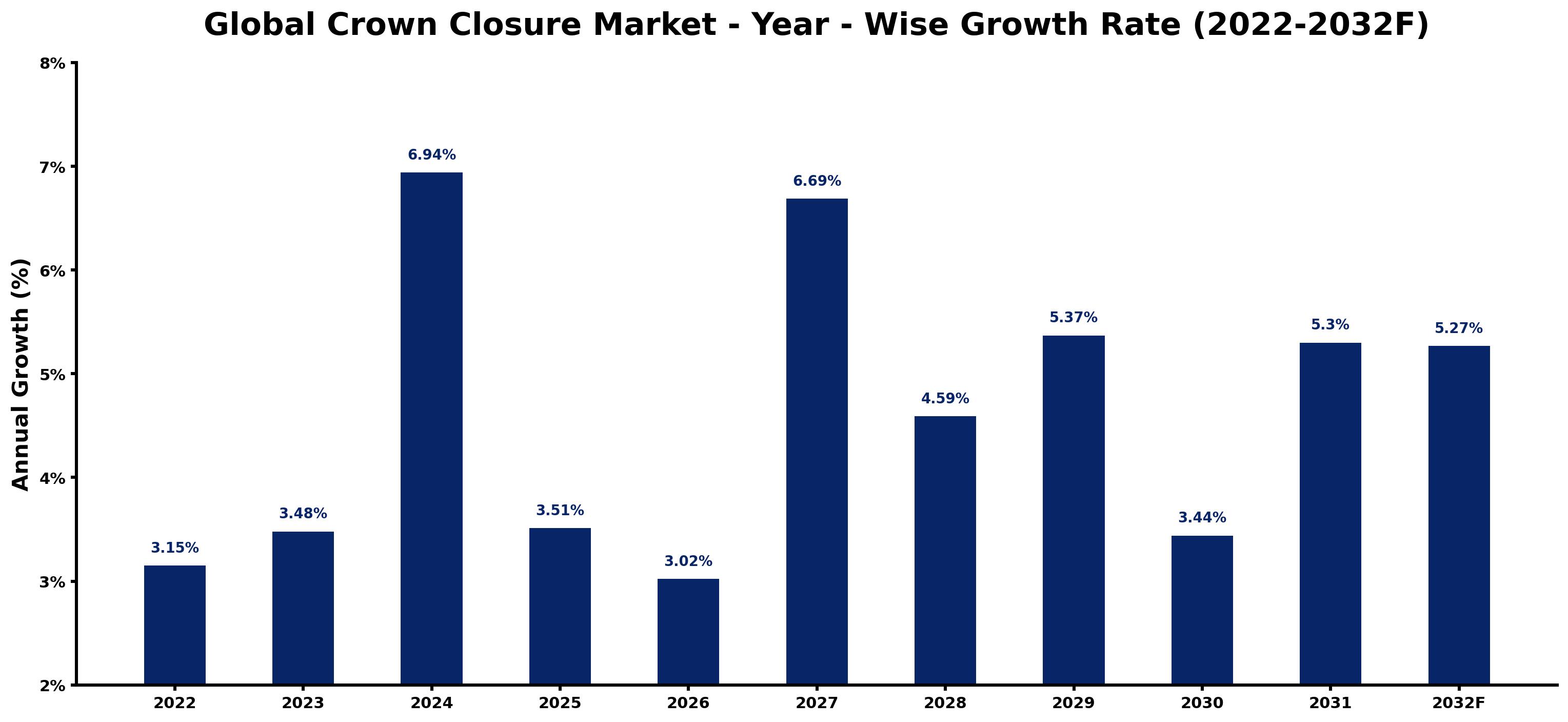 Global Crown Closure Market Year-wise Growth Rate and Key Drivers