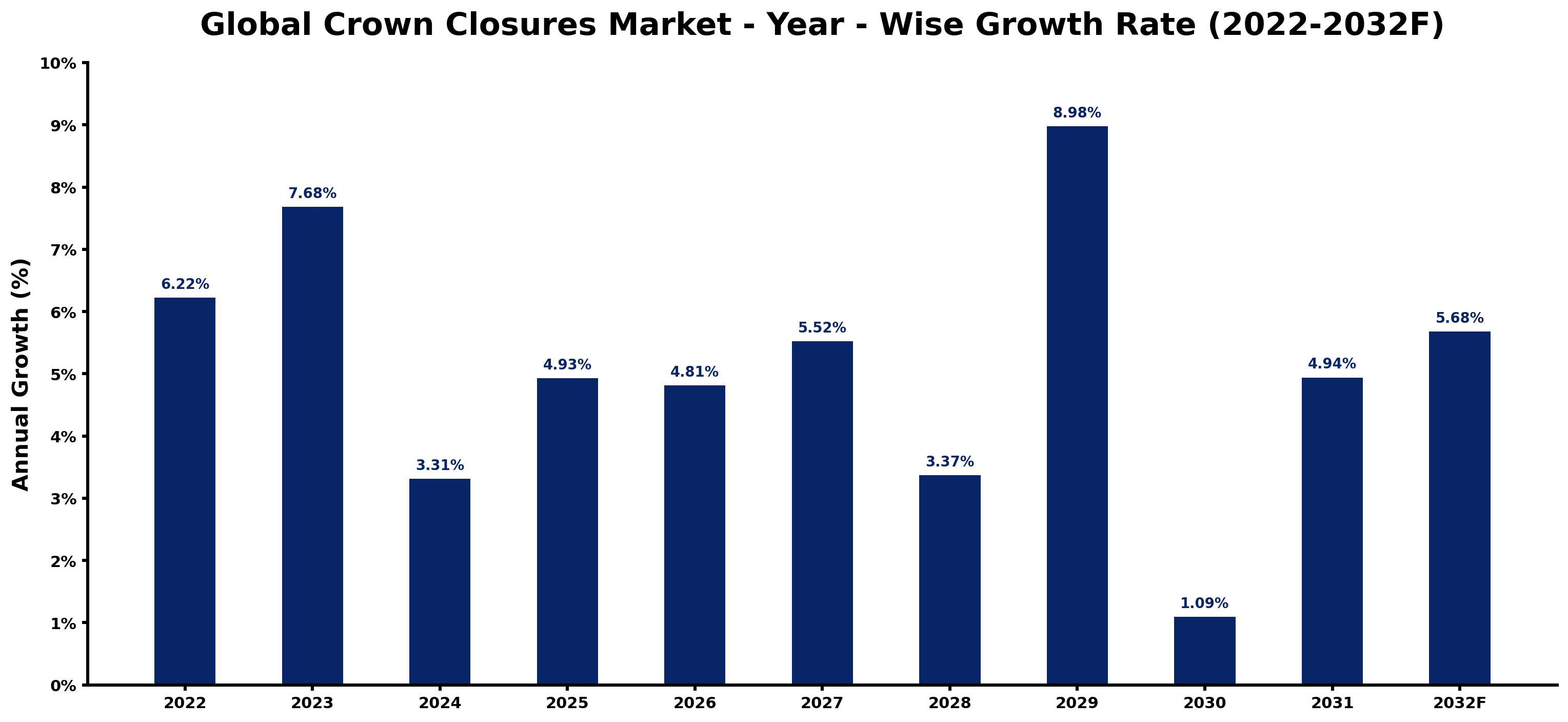 Global Crown Closures Market Year-wise Growth Rate and Key Drivers