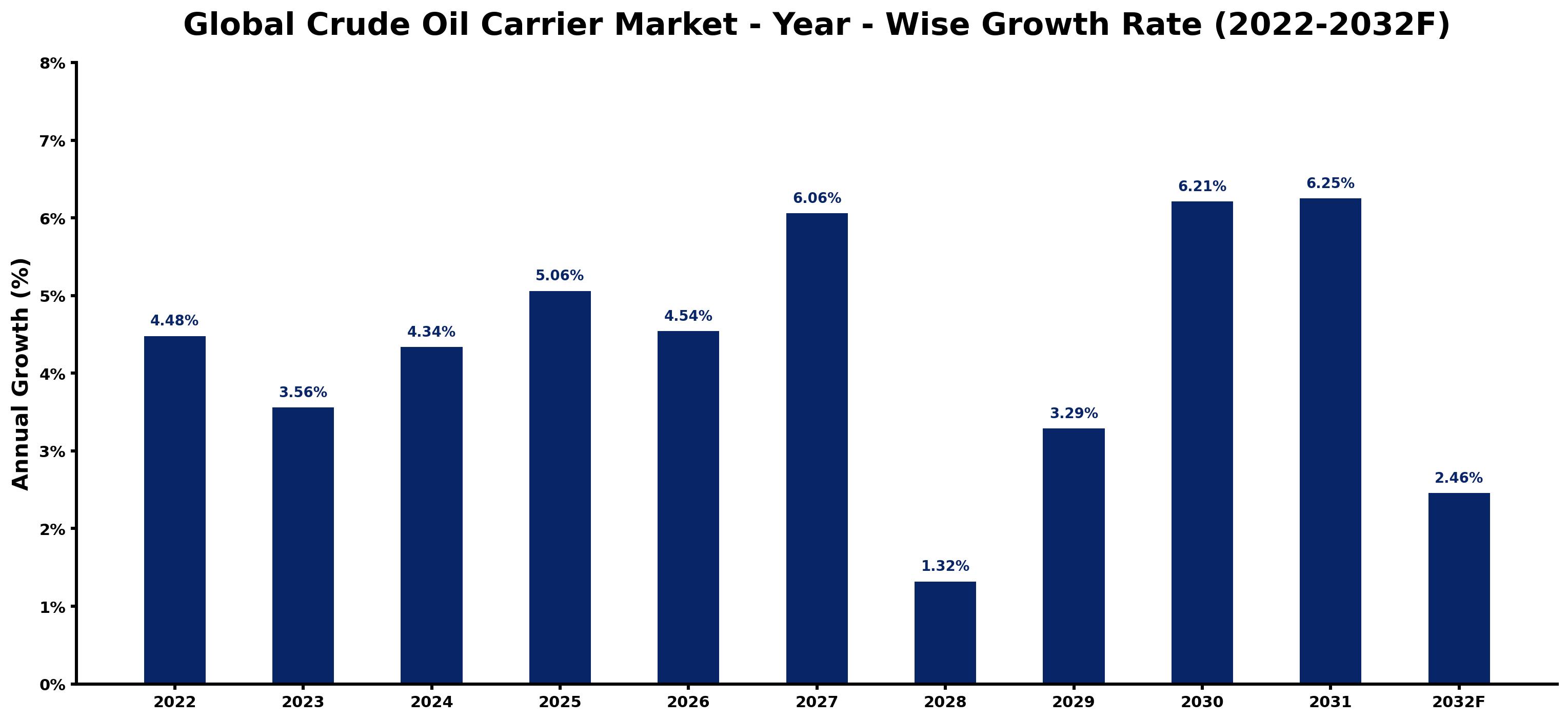 Global Crude Oil Carrier Market Year-wise Growth Rate and Key Drivers