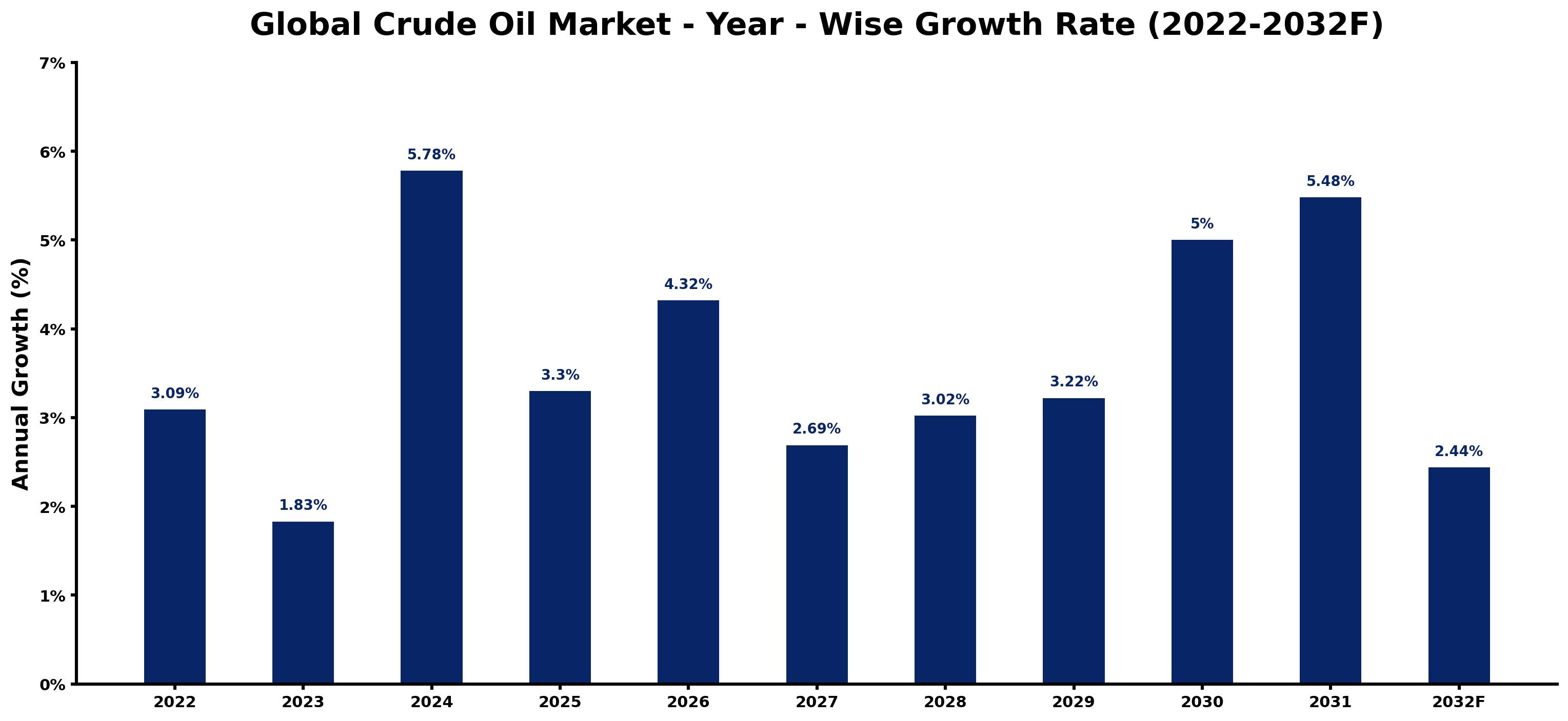 Global Crude Oil Market Year-wise Growth Rate and Key Drivers
