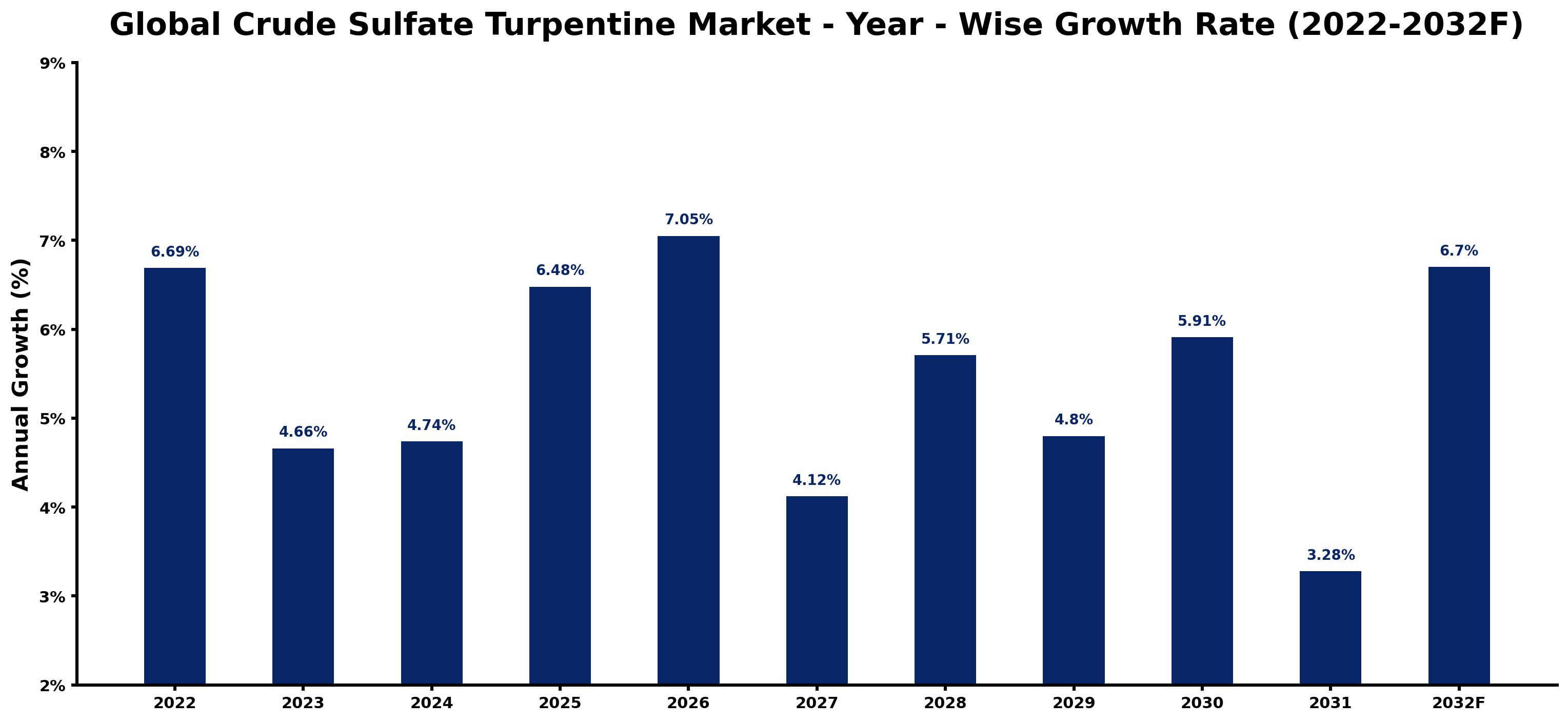 Global Crude Sulfate Turpentine Market Year-wise Growth Rate and Key Drivers