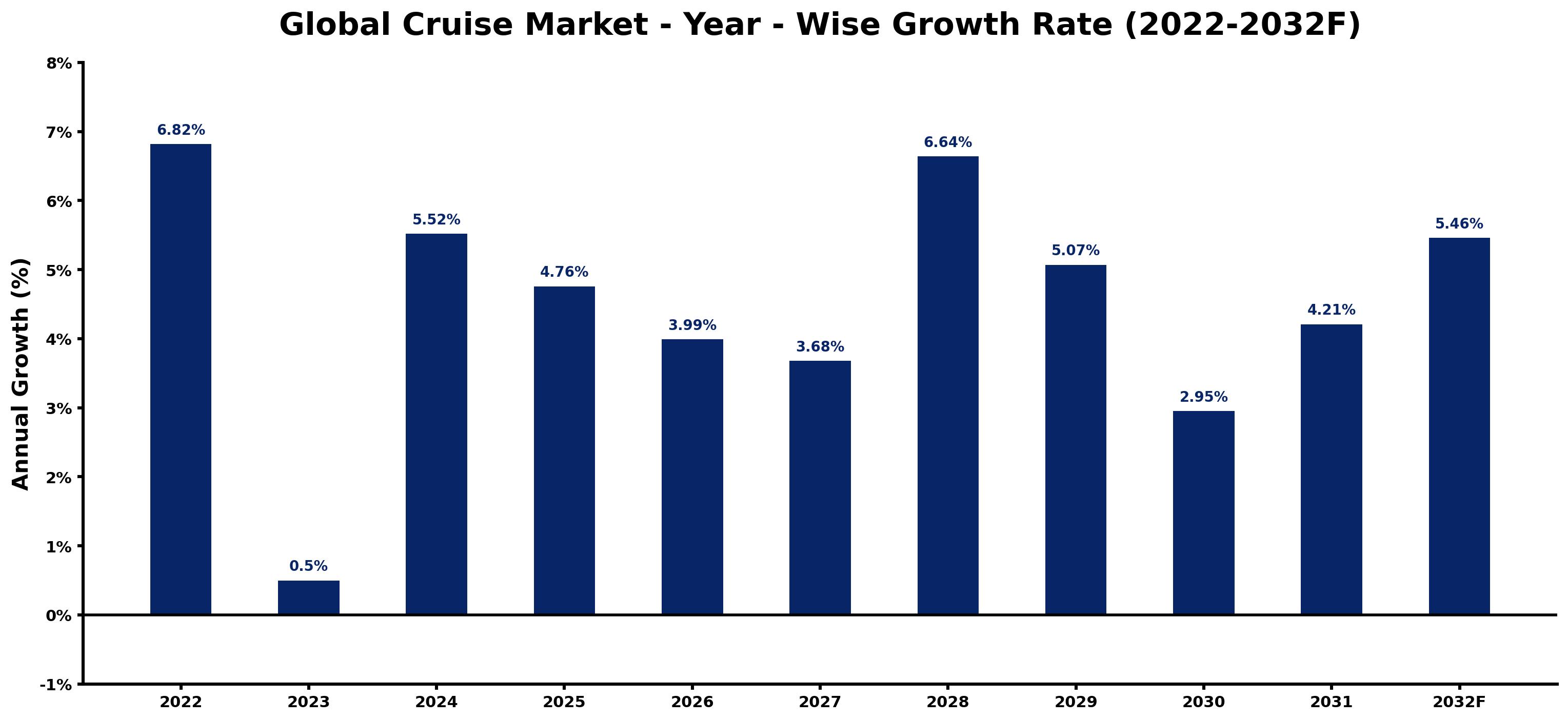 Global Cruise Market Year-wise Growth Rate and Key Drivers