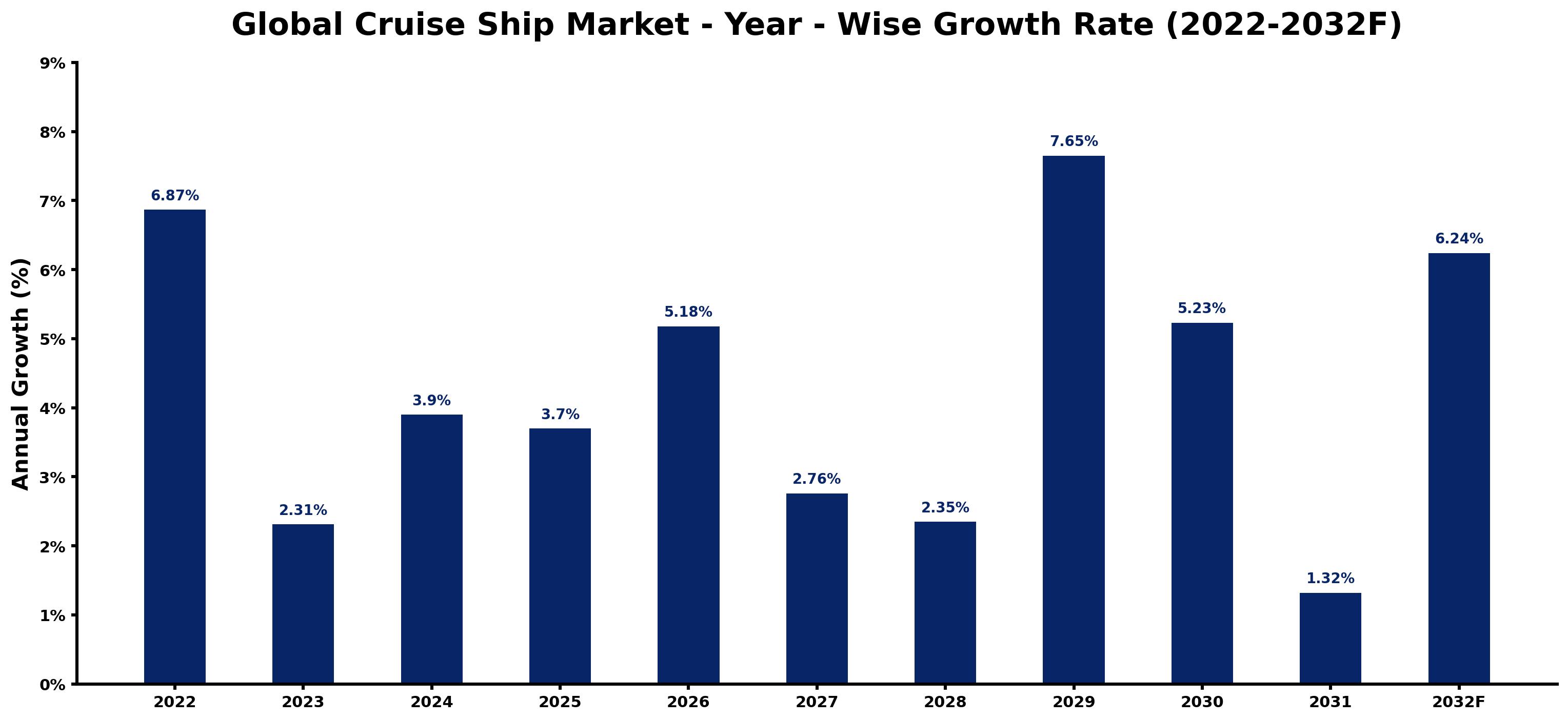 Global Cruise Ship Market Year-wise Growth Rate and Key Drivers